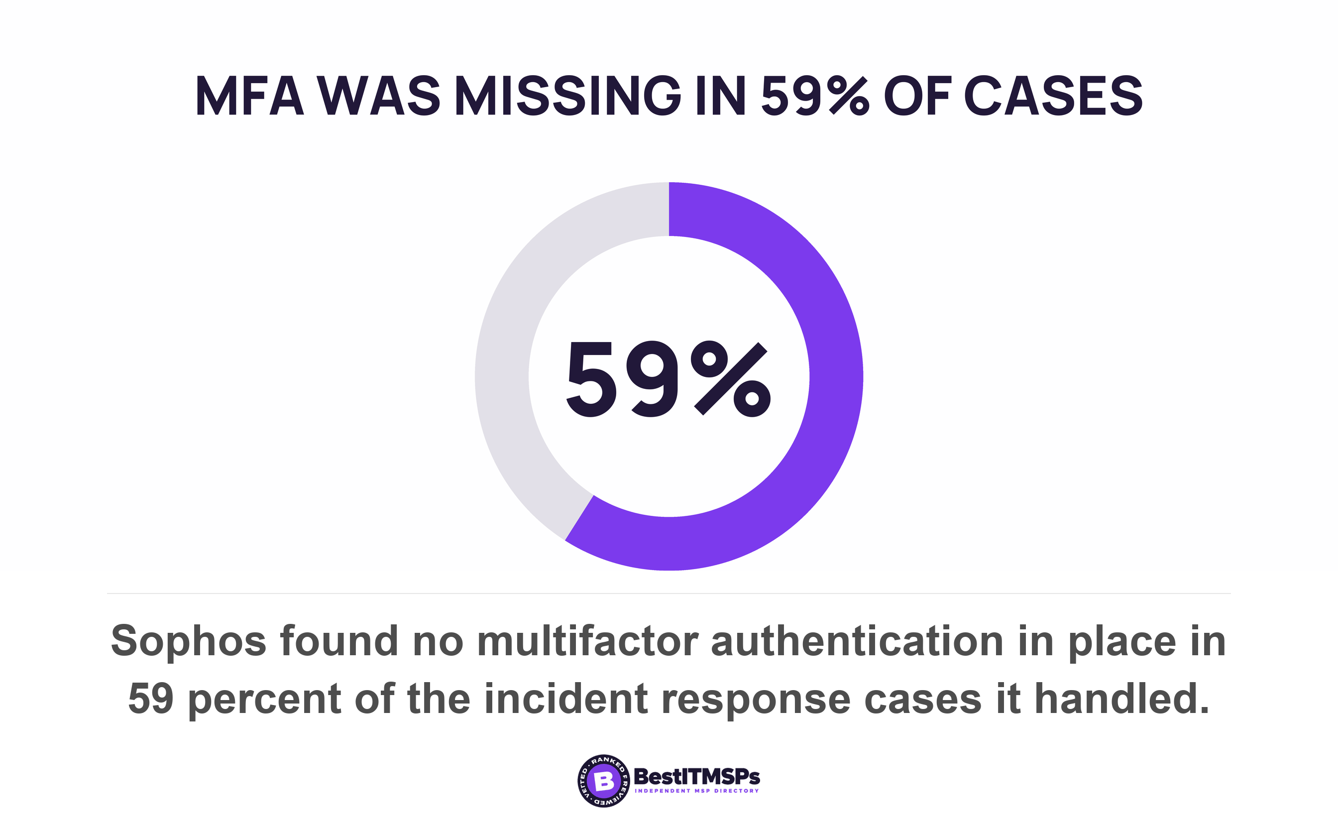 Sophos found no multifactor authentication in place in 59 percent of the incident response cases it handled