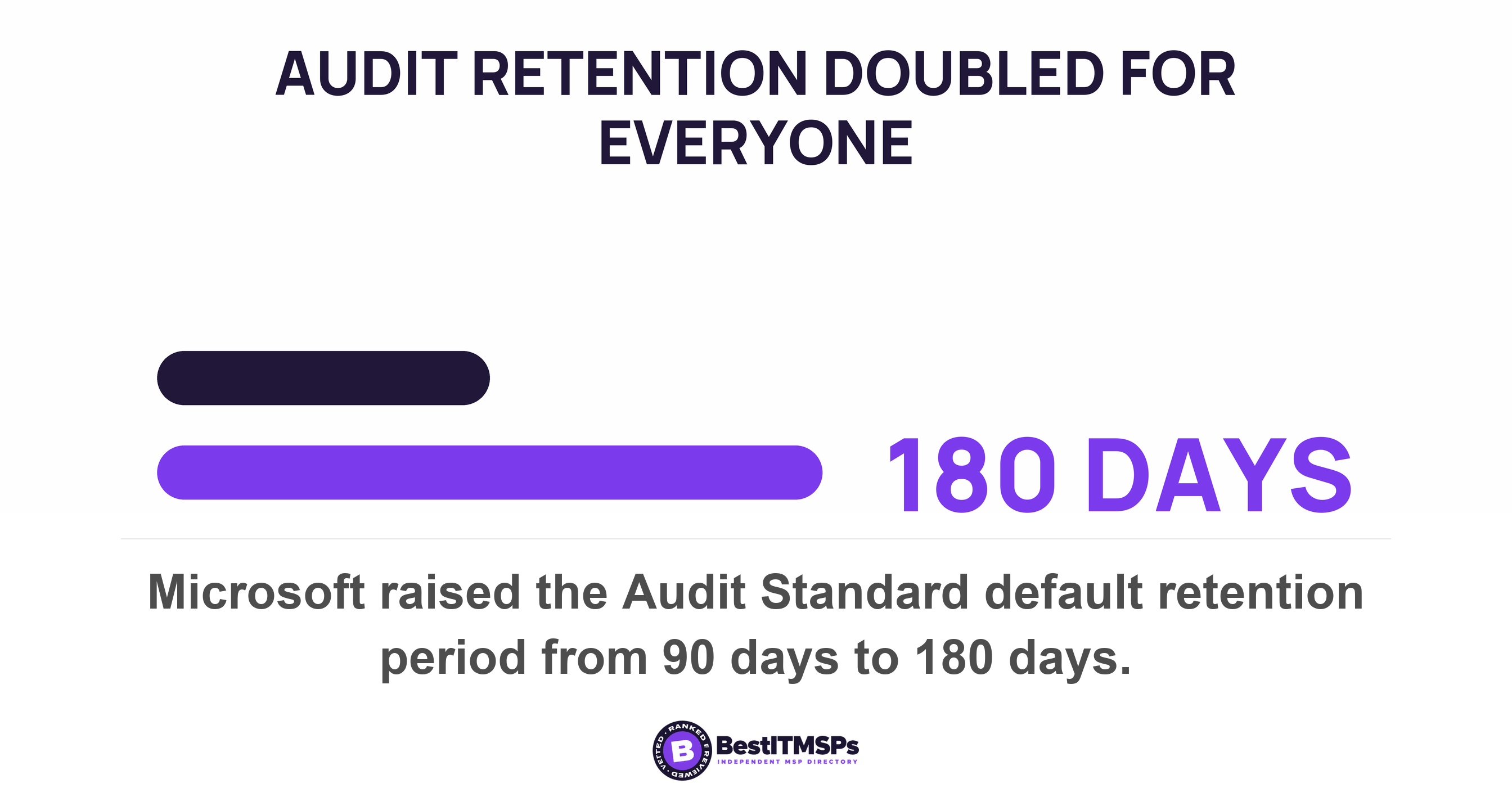 Microsoft raised the Audit Standard default retention period from 90 days to 180 days