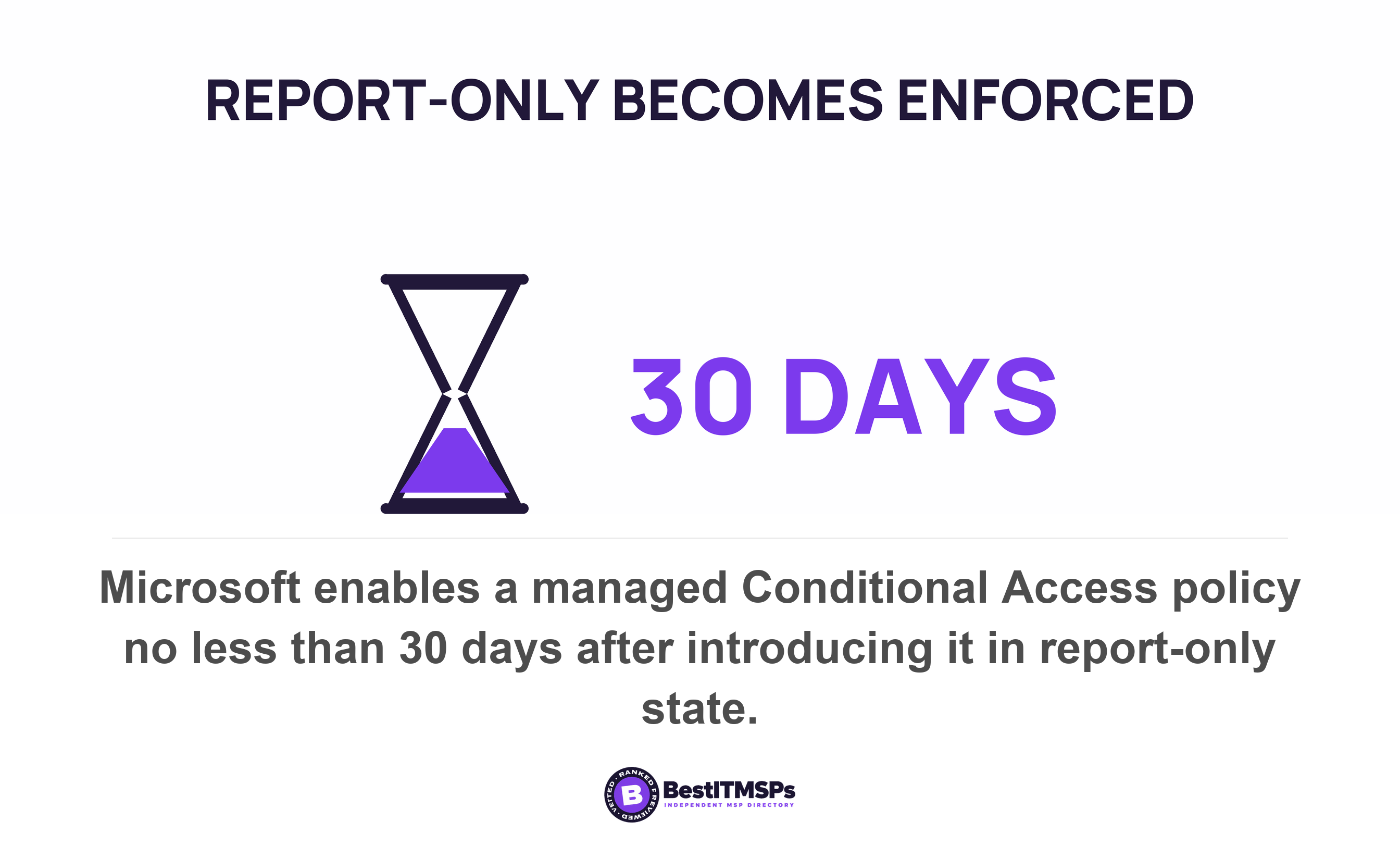 Microsoft enables a managed Conditional Access policy no less than 30 days after introducing it in report-only state
