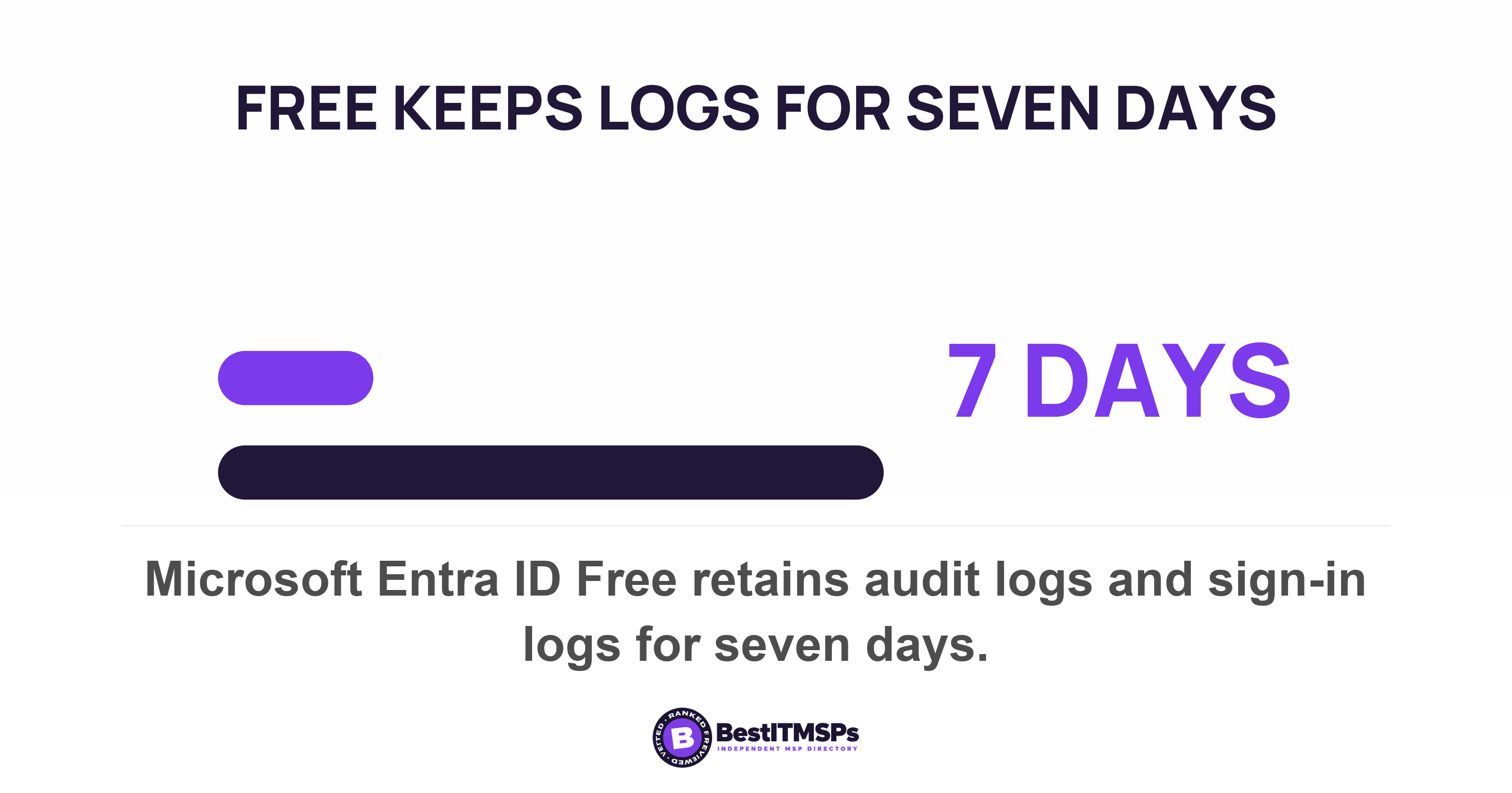 Microsoft Entra ID Free retains audit logs and sign-in logs for seven days