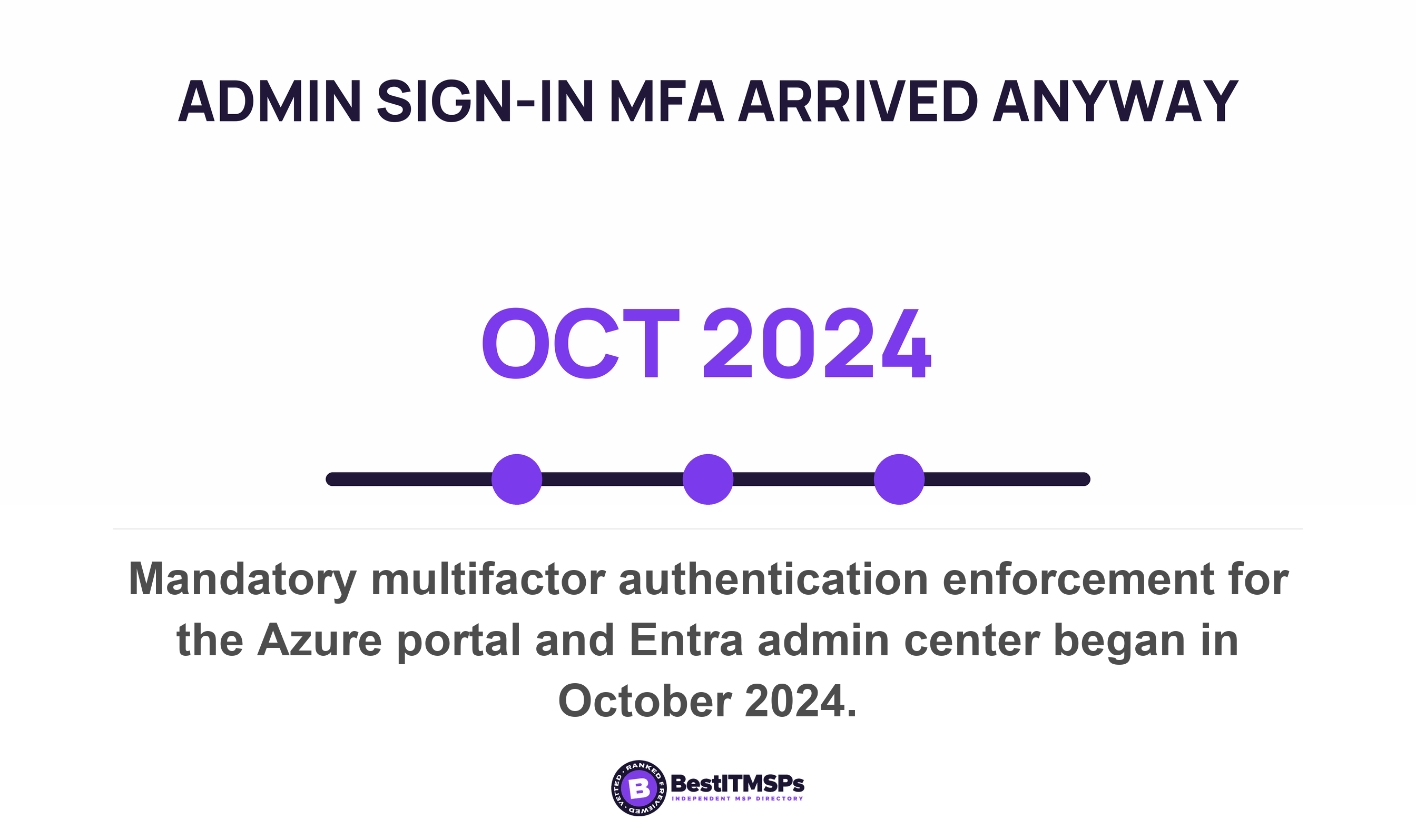 Mandatory multifactor authentication enforcement for the Azure portal and Entra admin center began in October 2024