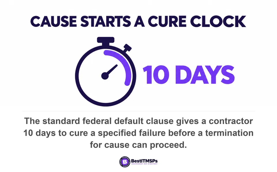 The standard federal default clause gives a contractor 10 days to cure a specified failure before a termination for cause can proceed