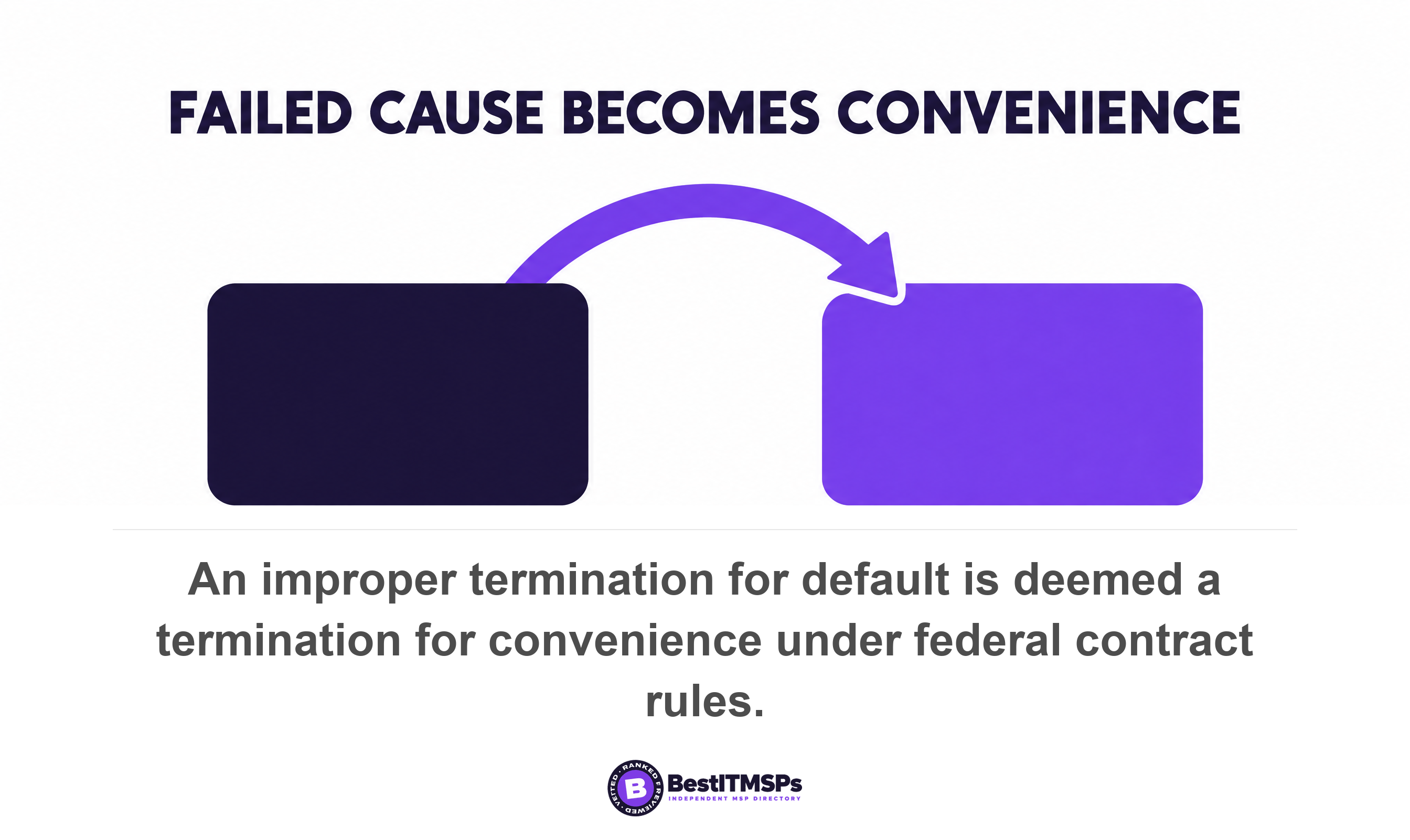 An improper termination for default is deemed a termination for convenience under federal contract rules