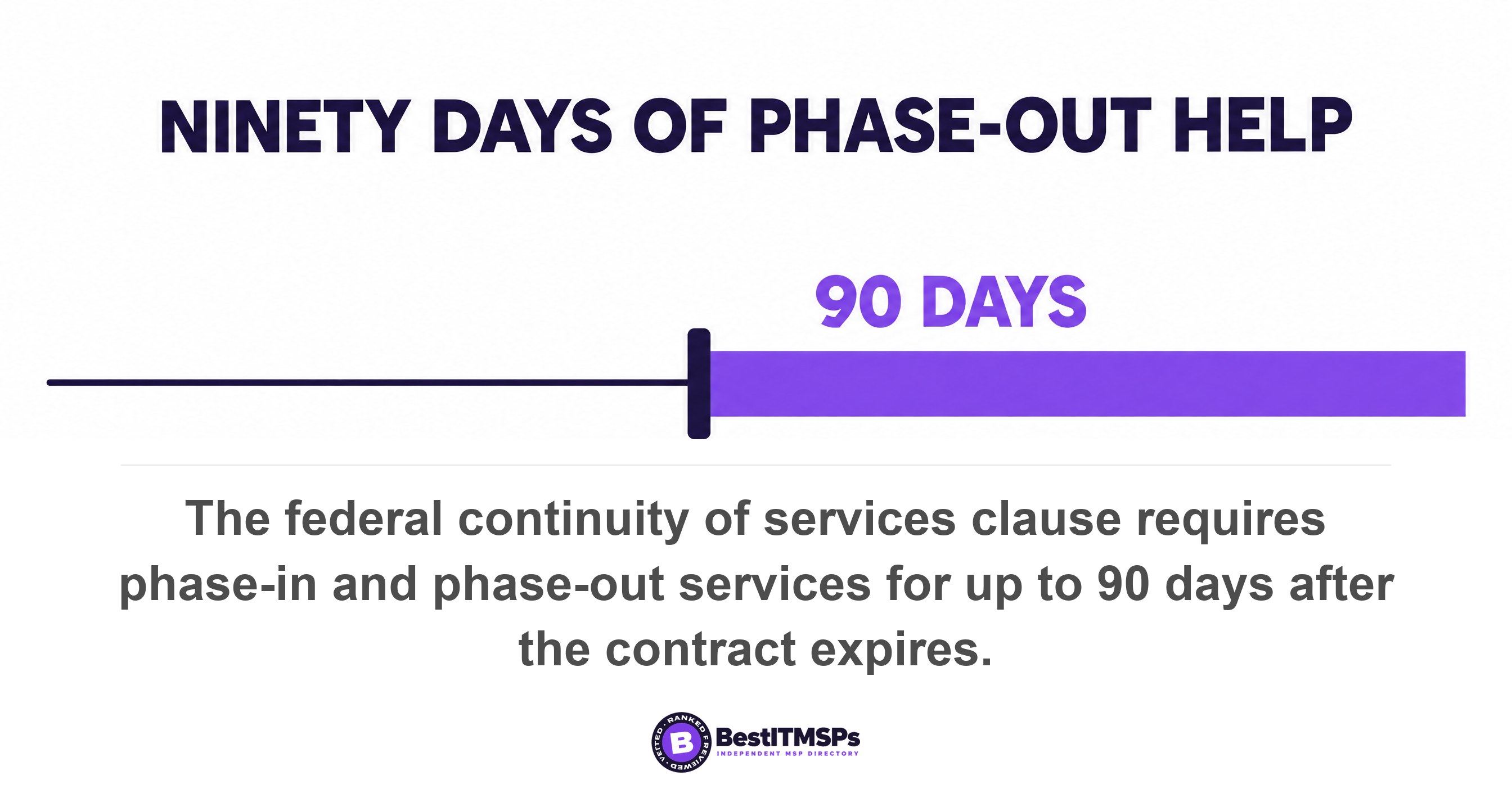 The federal continuity of services clause requires phase-in and phase-out services for up to 90 days after the contract expires