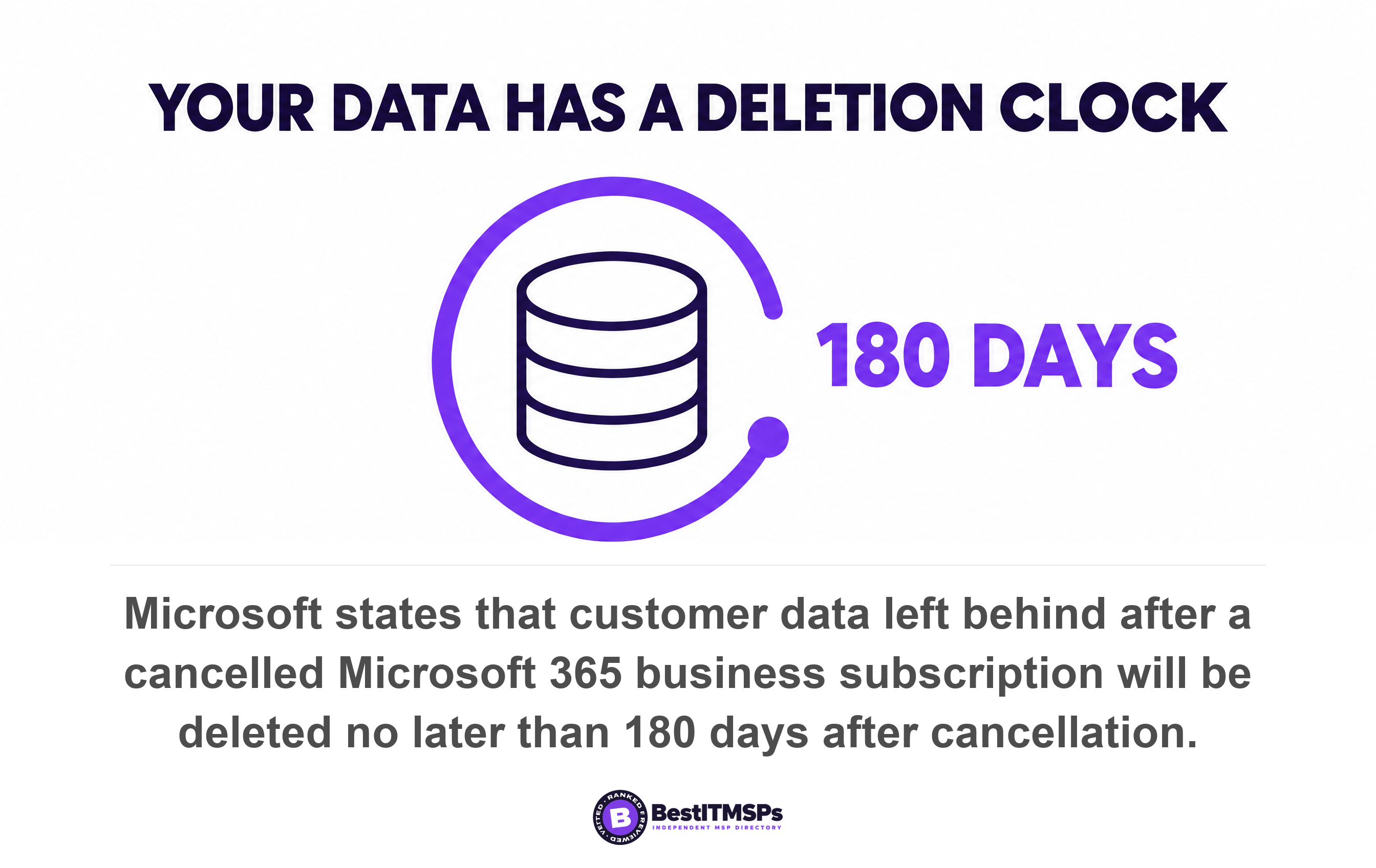 Microsoft states that customer data left behind after a cancelled Microsoft 365 business subscription will be deleted no later than 180 days after cancellation