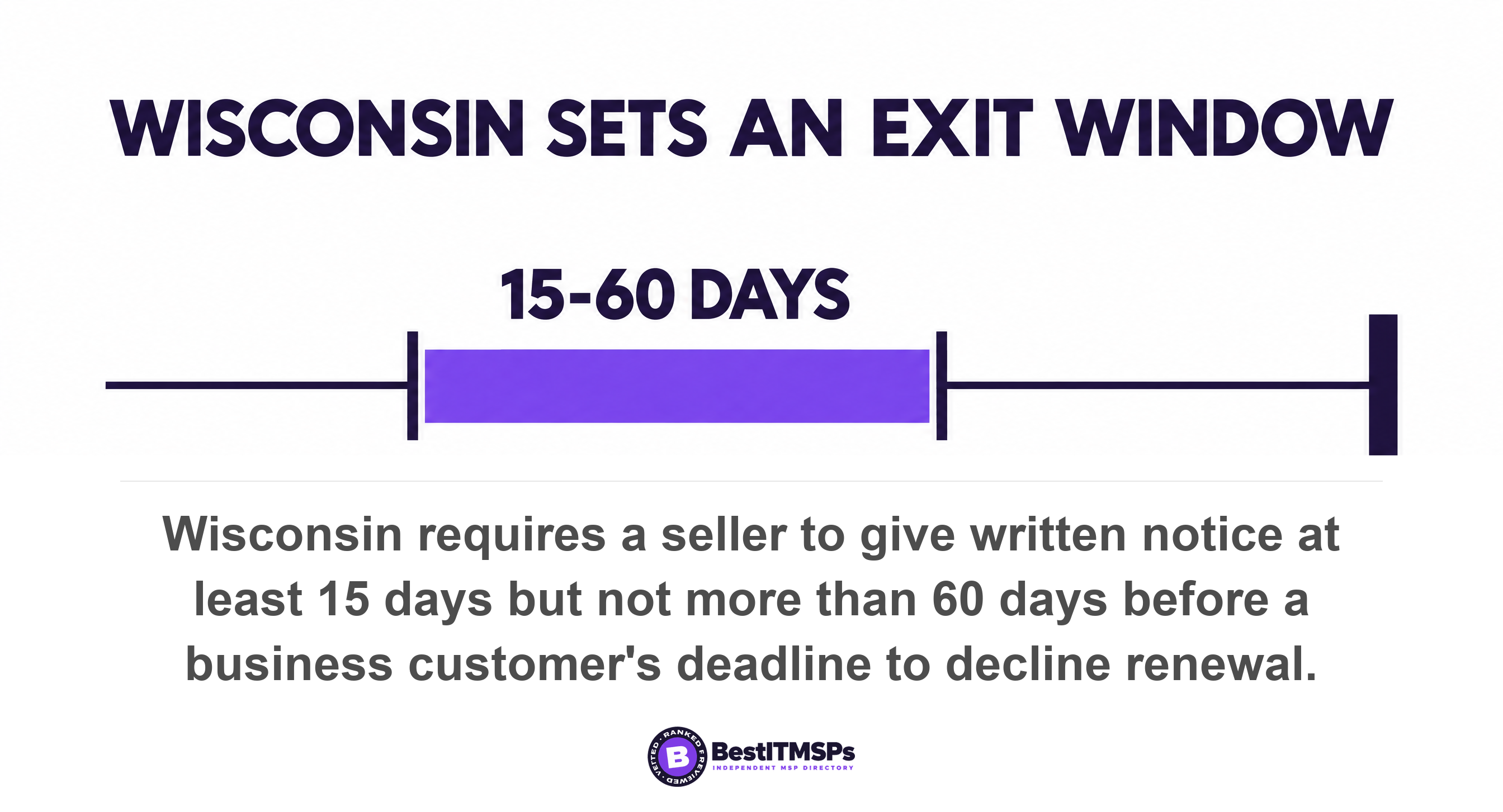 Wisconsin requires a seller to give written notice at least 15 days but not more than 60 days before a business customer's deadline to decline renewal