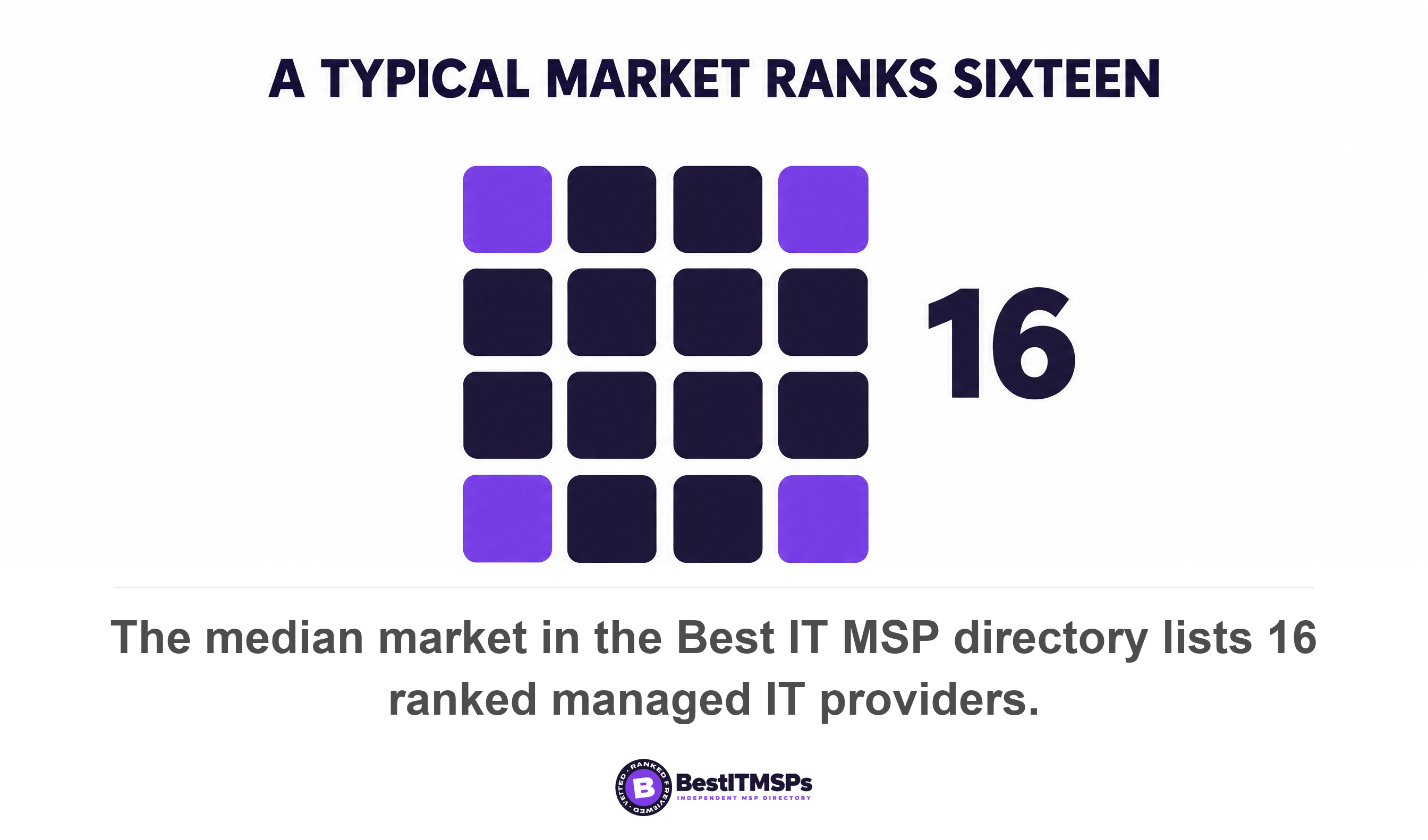 The median market in the Best IT MSP directory lists 16 ranked managed IT providers