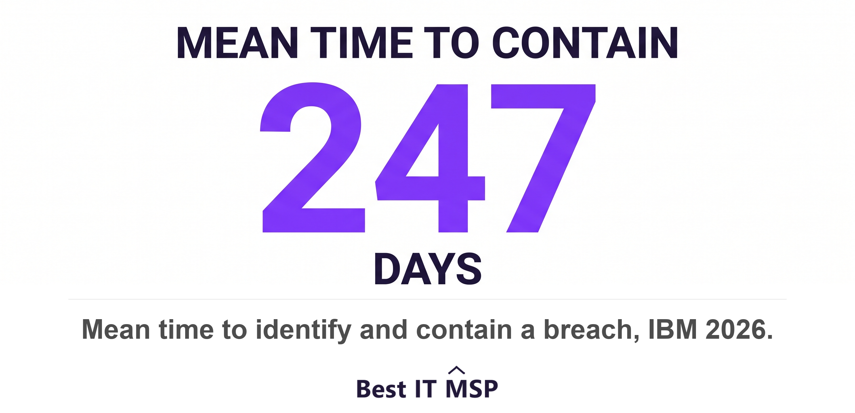 Organisations took a mean of 247 days to identify and contain a breach in 2026