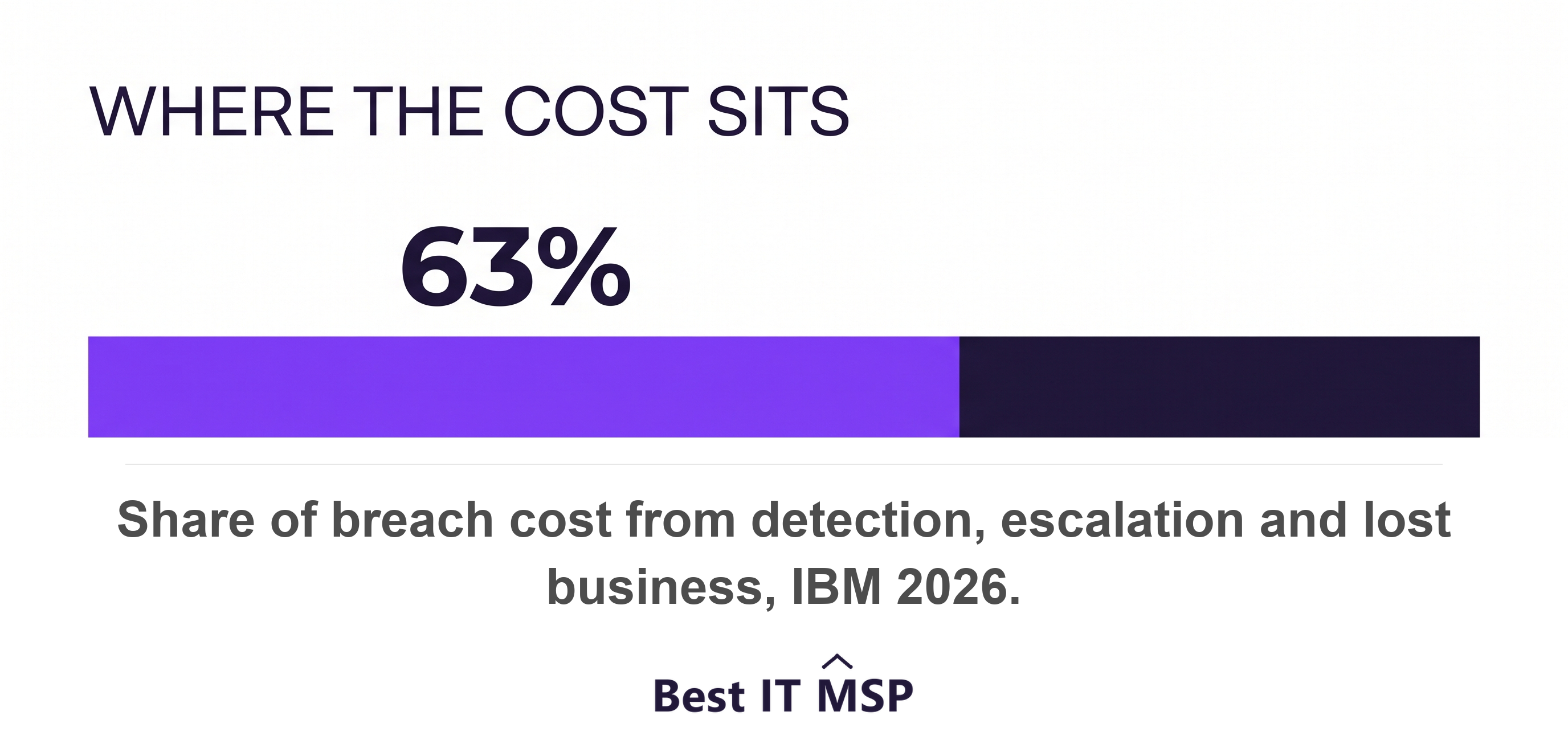Detection and escalation plus lost business make up 63 percent of total breach costs