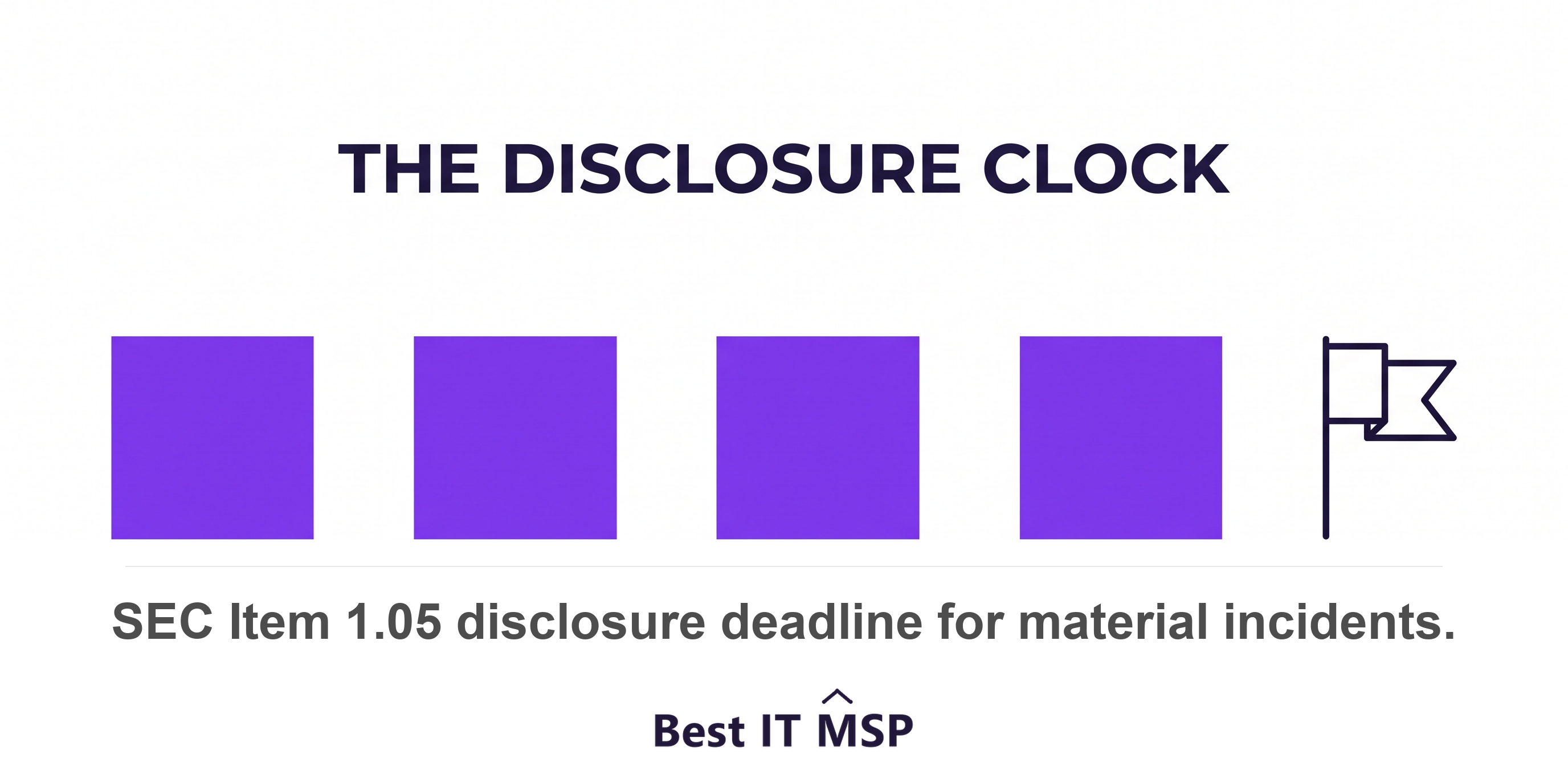 A public company must file an Item 1.05 Form 8-K within four business days of determining materiality