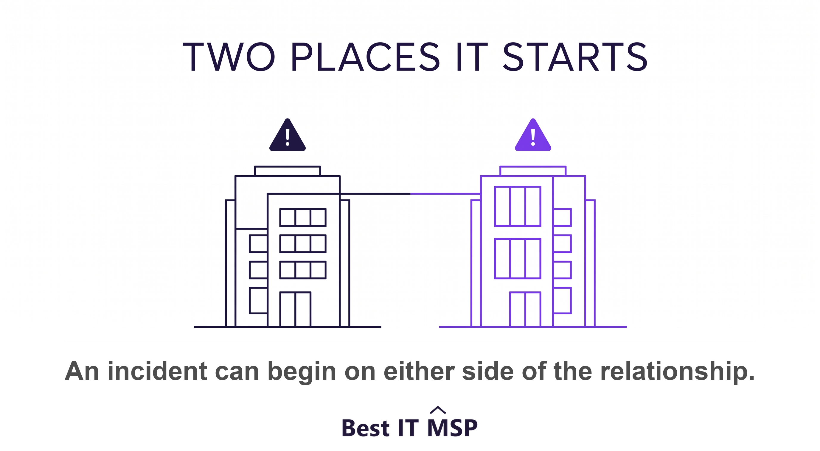 An incident may begin on your network or on your provider's network