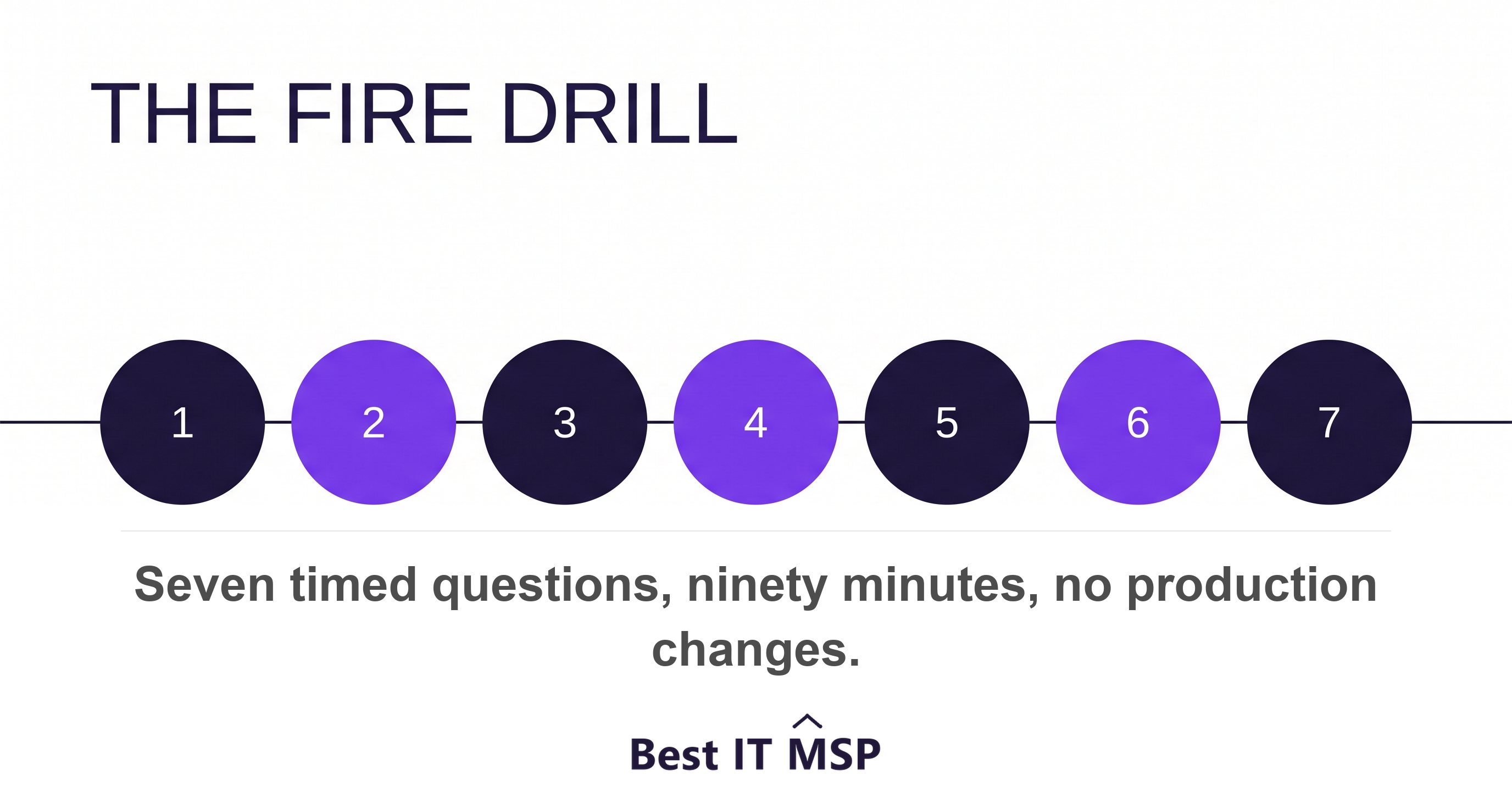 The seven steps of an incident response fire drill