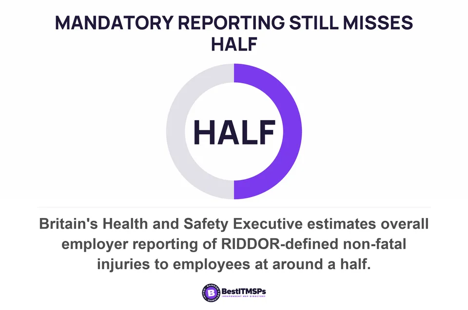 Britain's Health and Safety Executive estimates overall employer reporting of RIDDOR-defined non-fatal injuries to employees at around a half