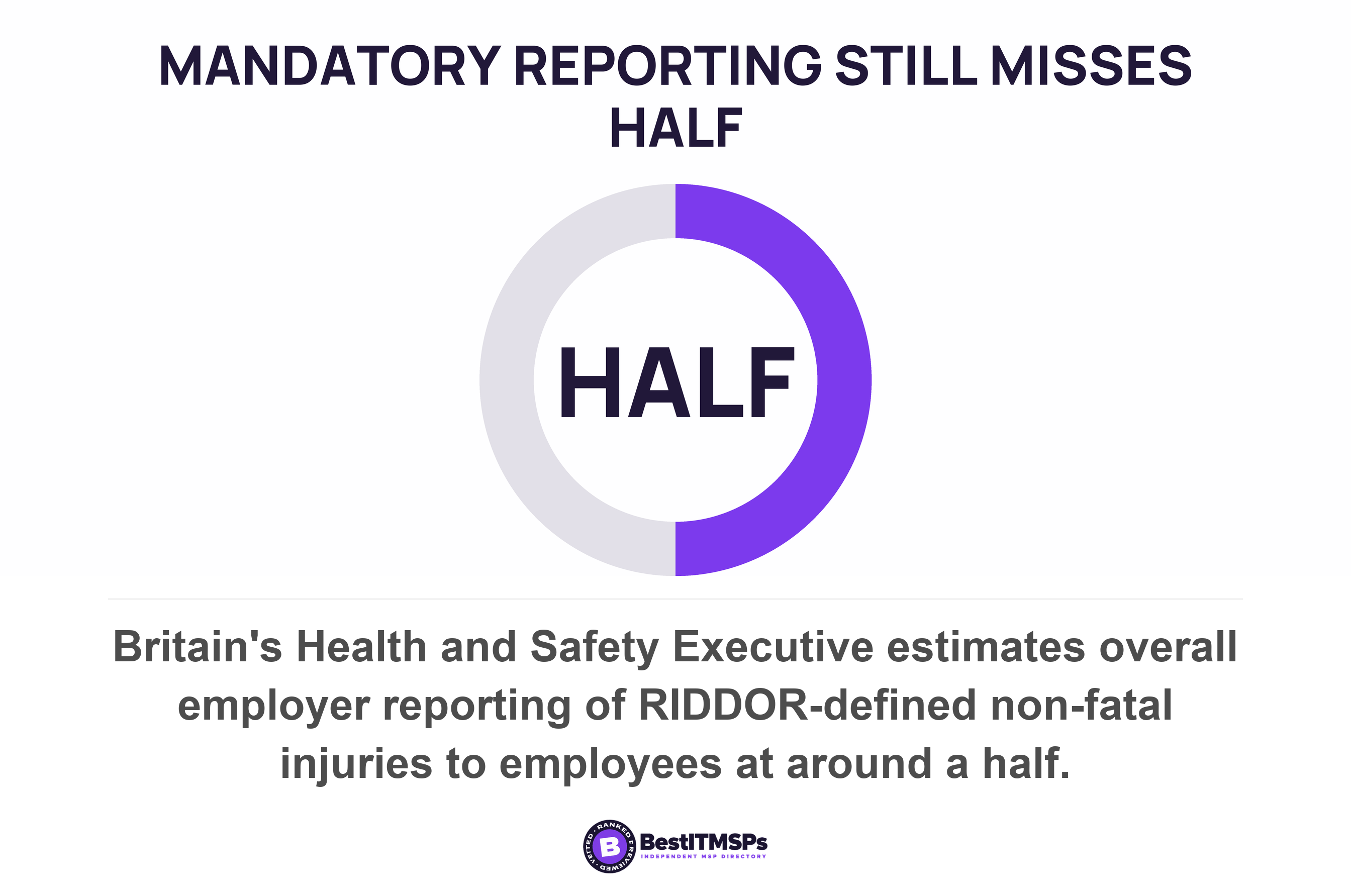 Britain's Health and Safety Executive estimates overall employer reporting of RIDDOR-defined non-fatal injuries to employees at around a half