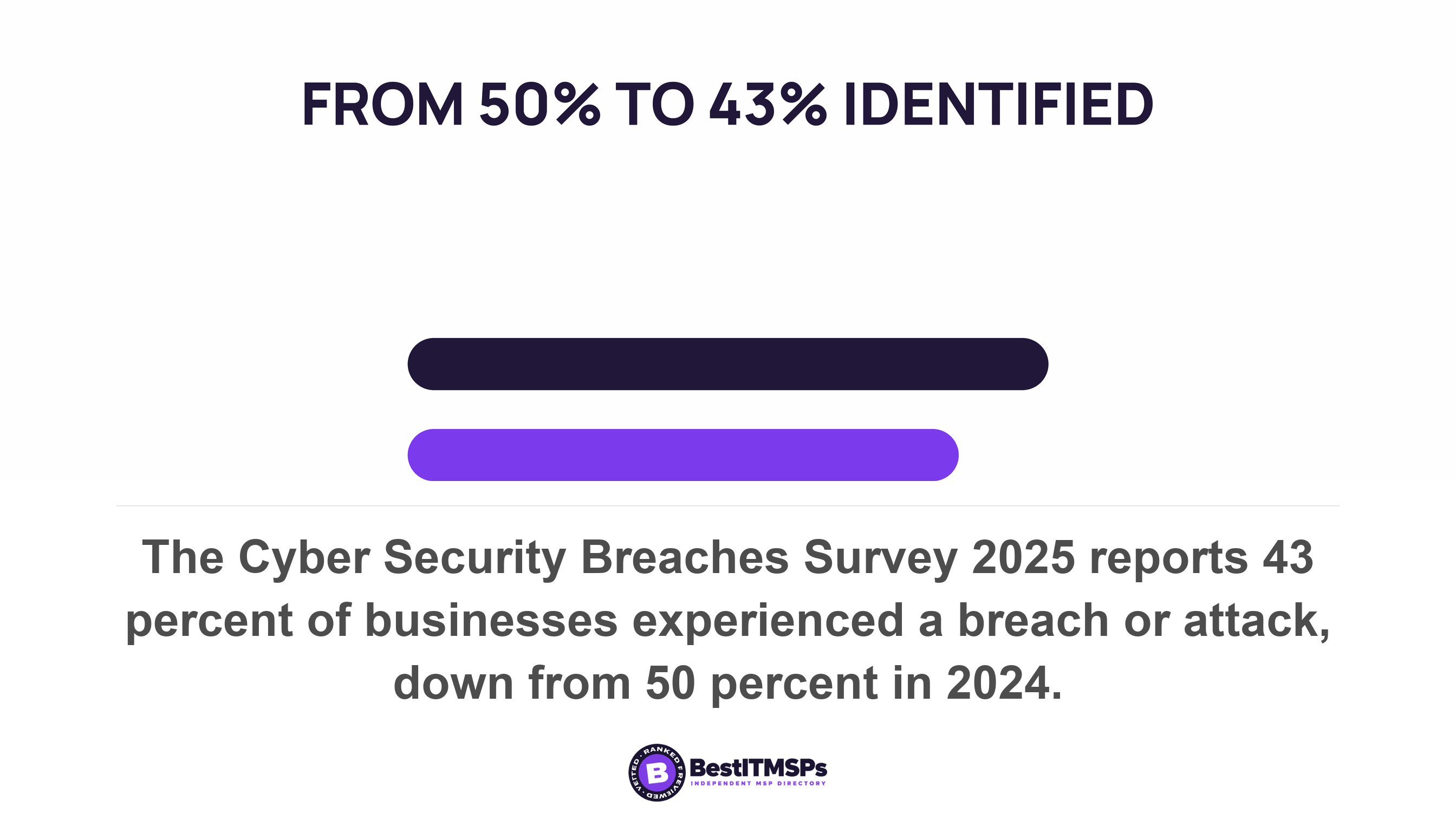 The Cyber Security Breaches Survey 2025 reports 43 percent of businesses experienced a breach or attack, down from 50 percent in 2024