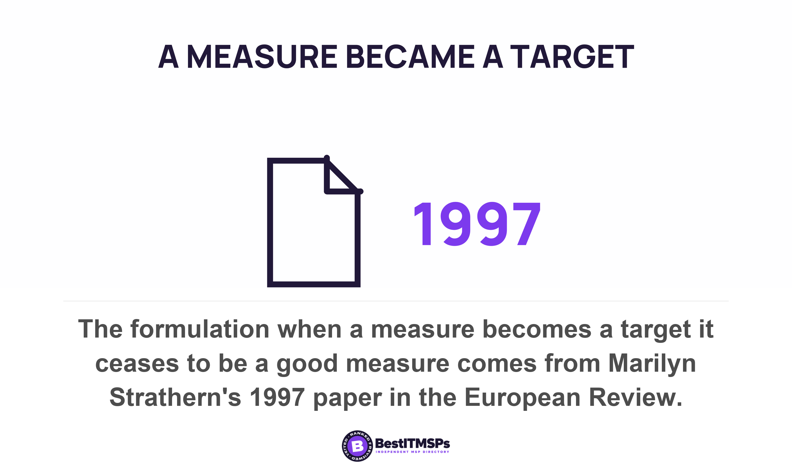 The formulation when a measure becomes a target it ceases to be a good measure comes from Marilyn Strathern's 1997 paper in the European Review