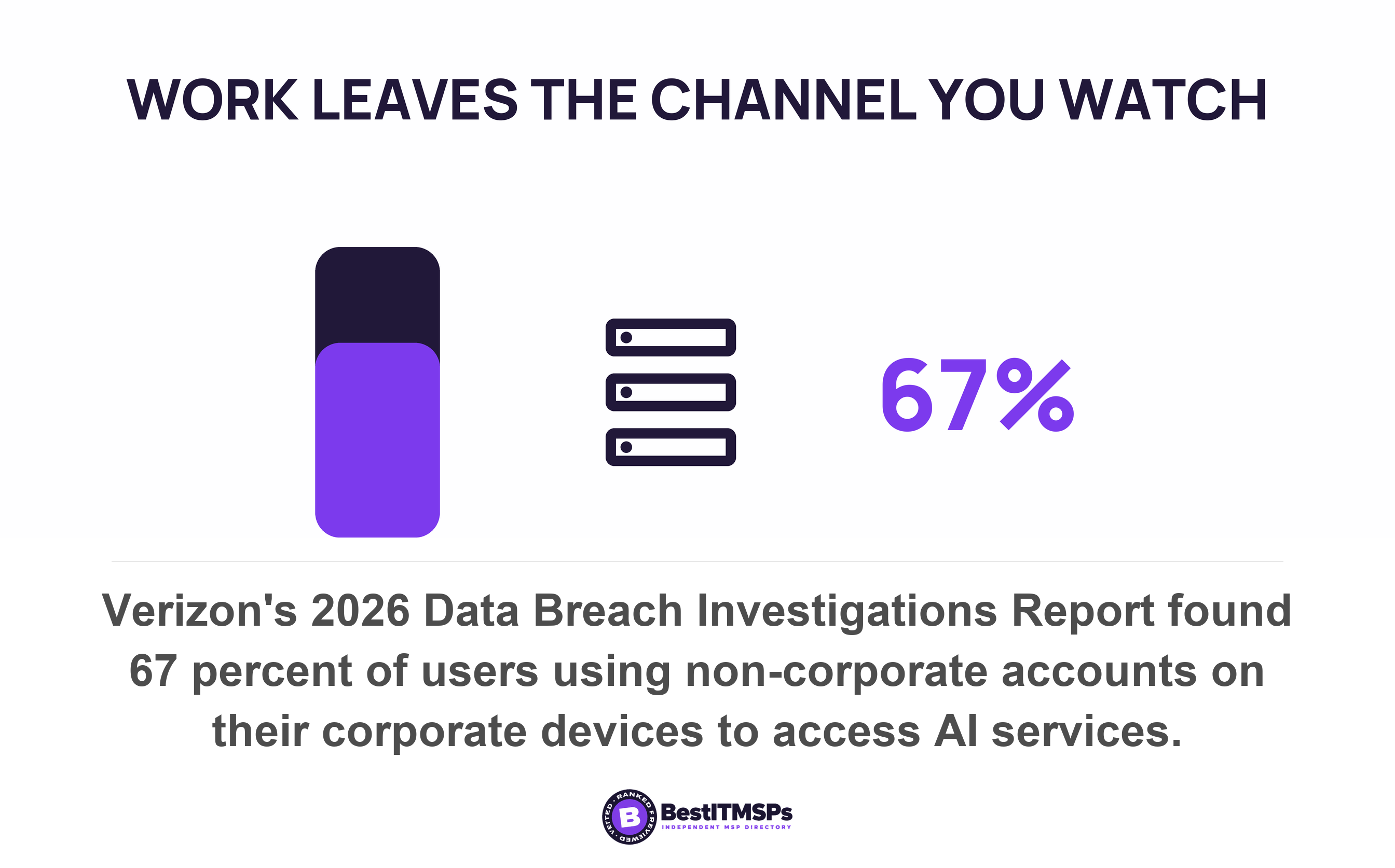 Verizon's 2026 Data Breach Investigations Report found 67 percent of users using non-corporate accounts on their corporate devices to access AI services
