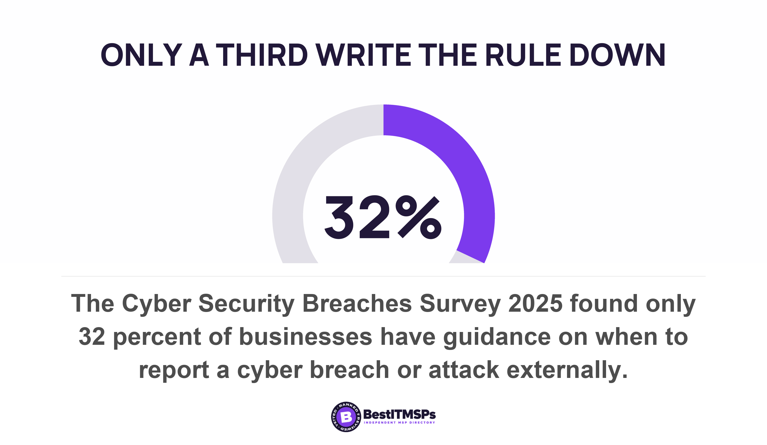 The Cyber Security Breaches Survey 2025 found only 32 percent of businesses have guidance on when to report a cyber breach or attack externally