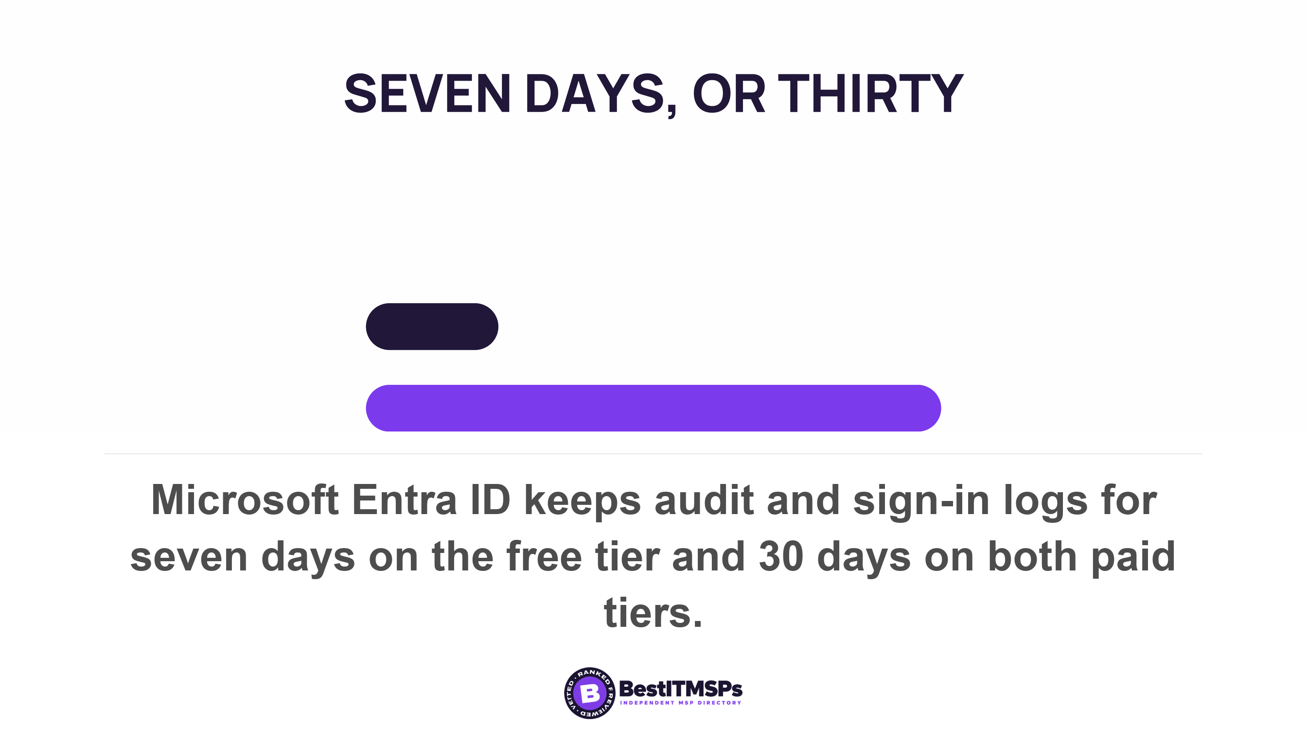 Microsoft Entra ID keeps audit and sign-in logs for seven days on the free tier and 30 days on both paid tiers