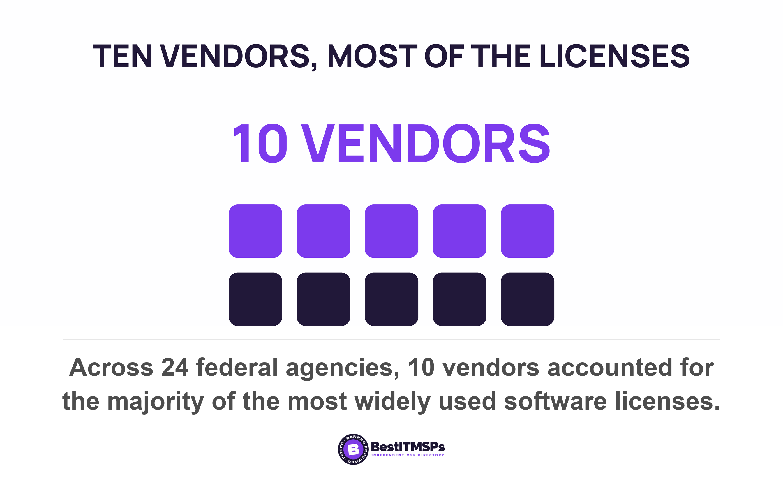 Across 24 federal agencies, 10 vendors accounted for the majority of the most widely used software licenses
