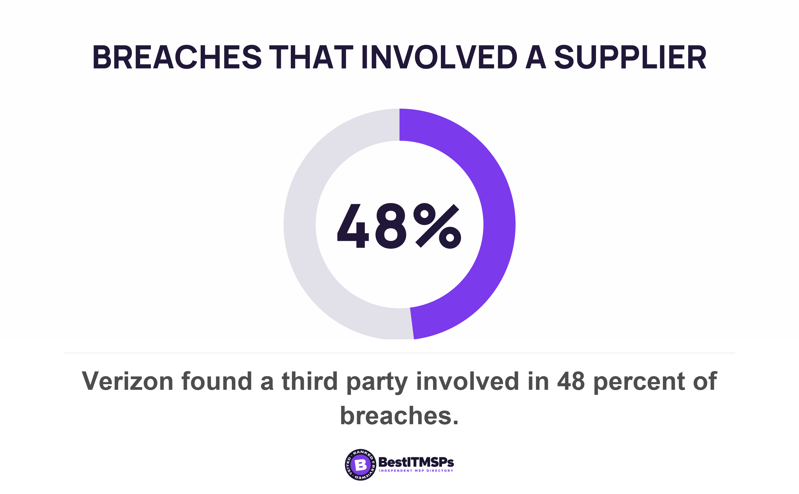 Verizon found a third party involved in 48 percent of breaches