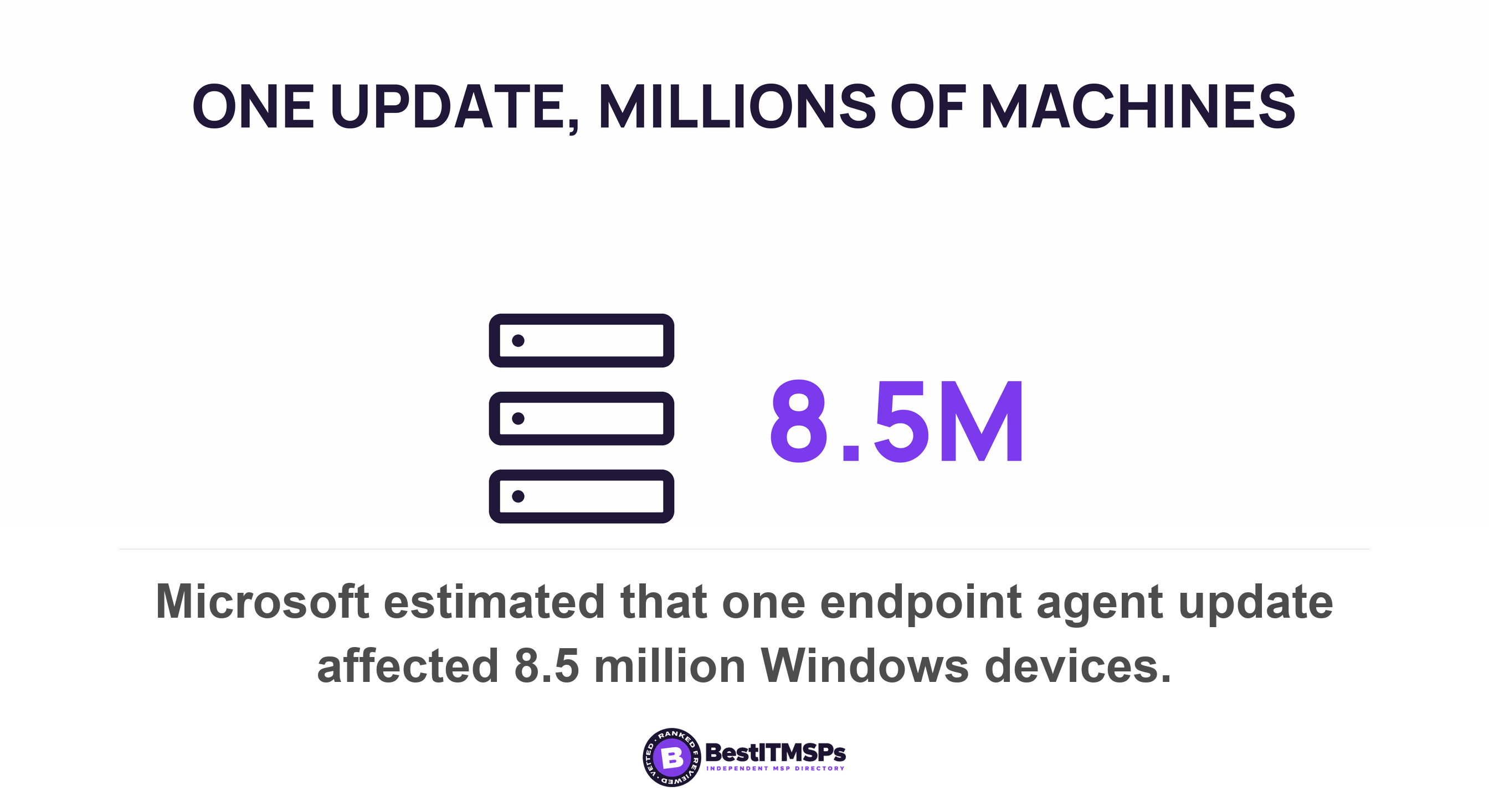 Microsoft estimated that one endpoint agent update affected 8.5 million Windows devices