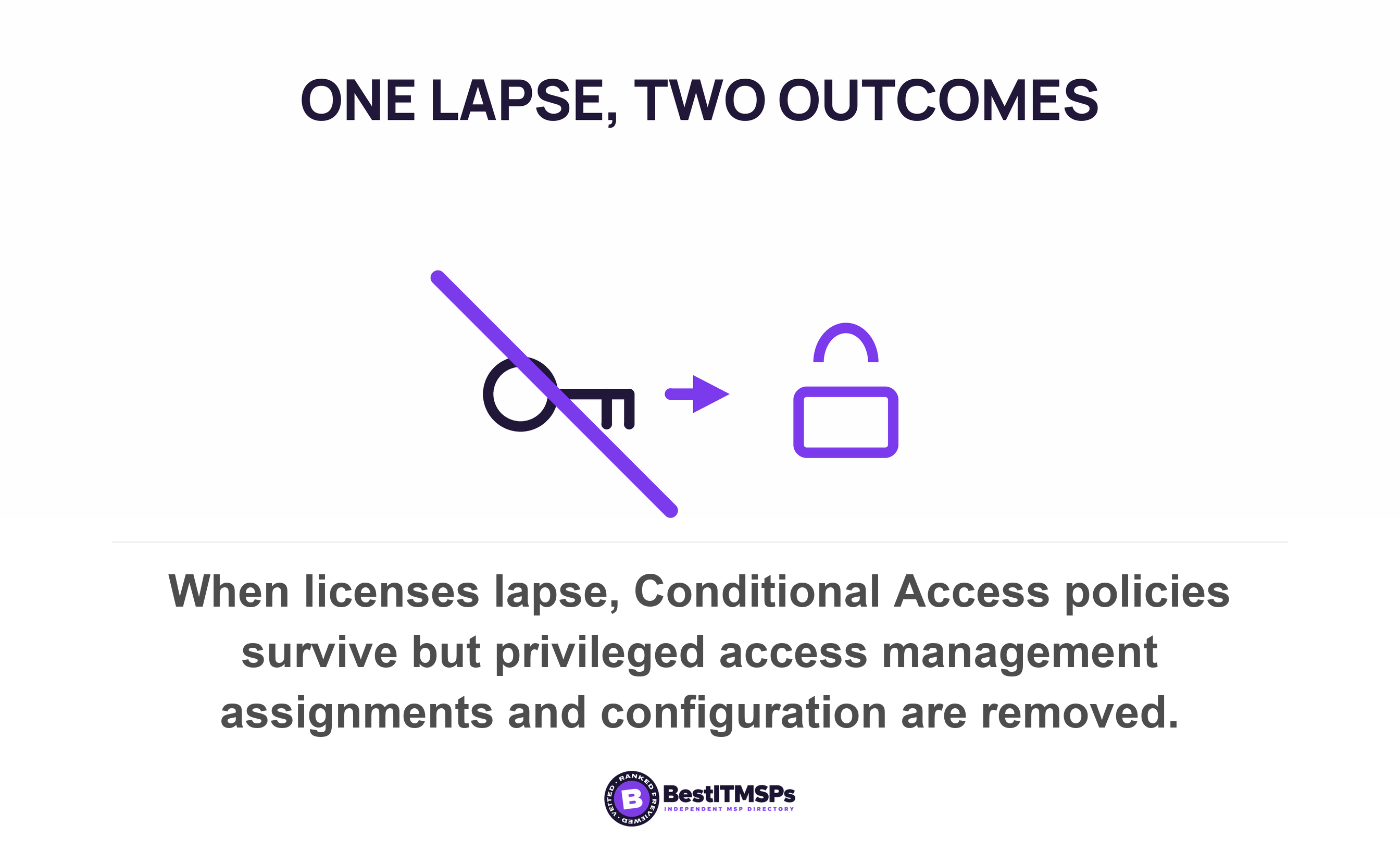 When licenses lapse, Conditional Access policies survive but privileged access management assignments and configuration are removed
