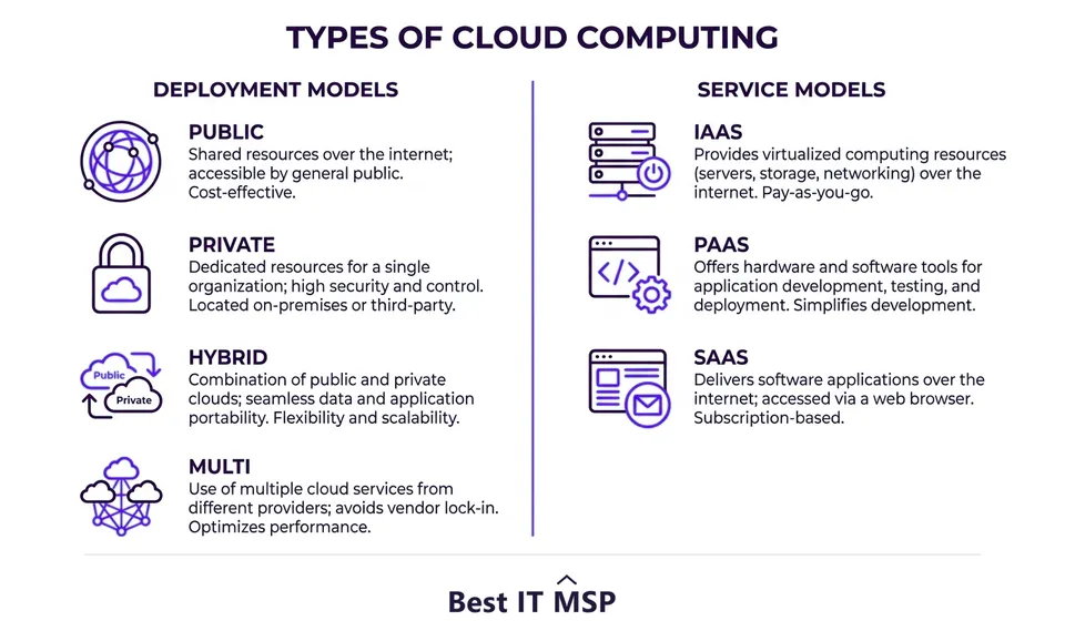 Two dimensions of cloud computing types: deployment models and service models