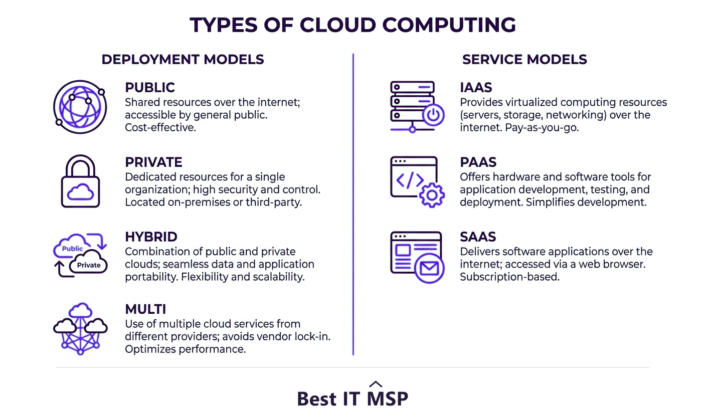 Two dimensions of cloud computing types: deployment models and service models