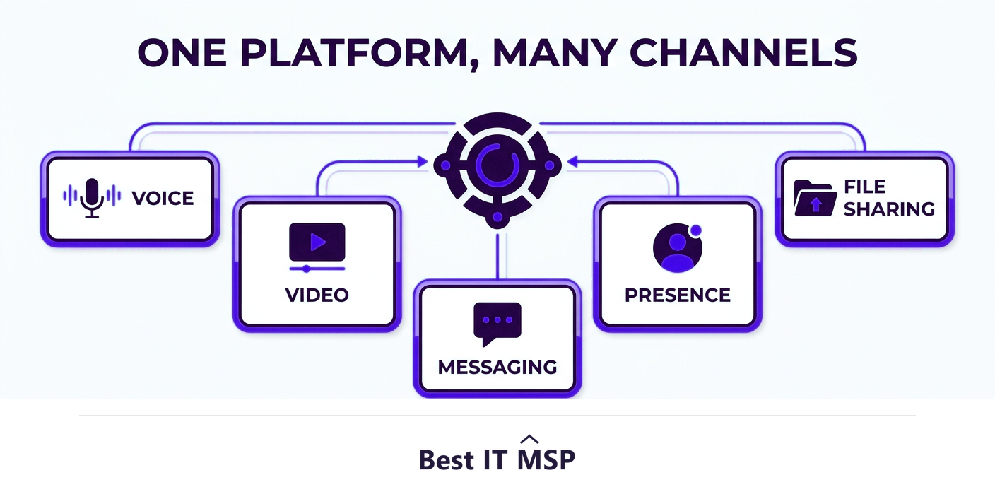 The channels unified communications brings together