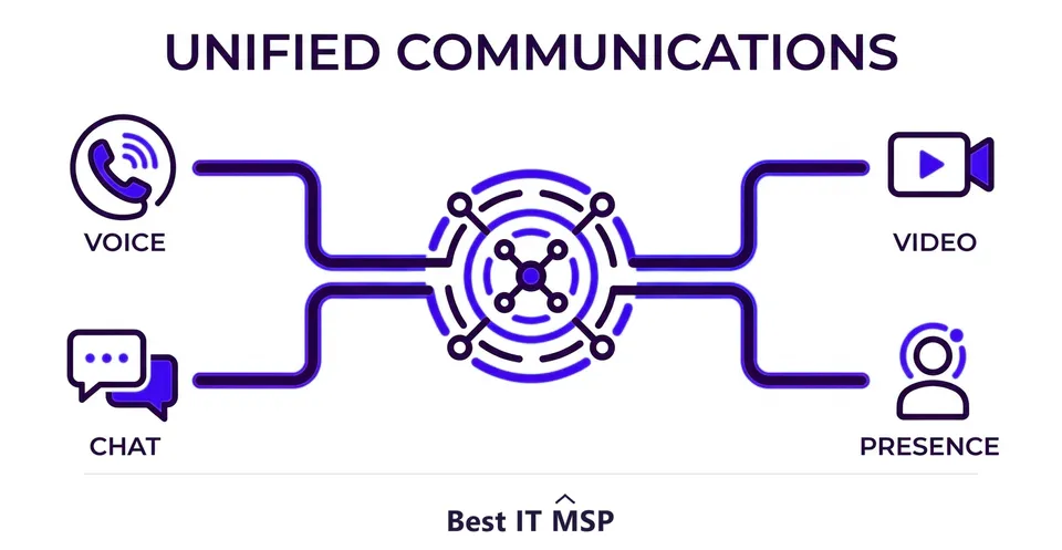 Unified communications brings voice, video, and messaging into one platform