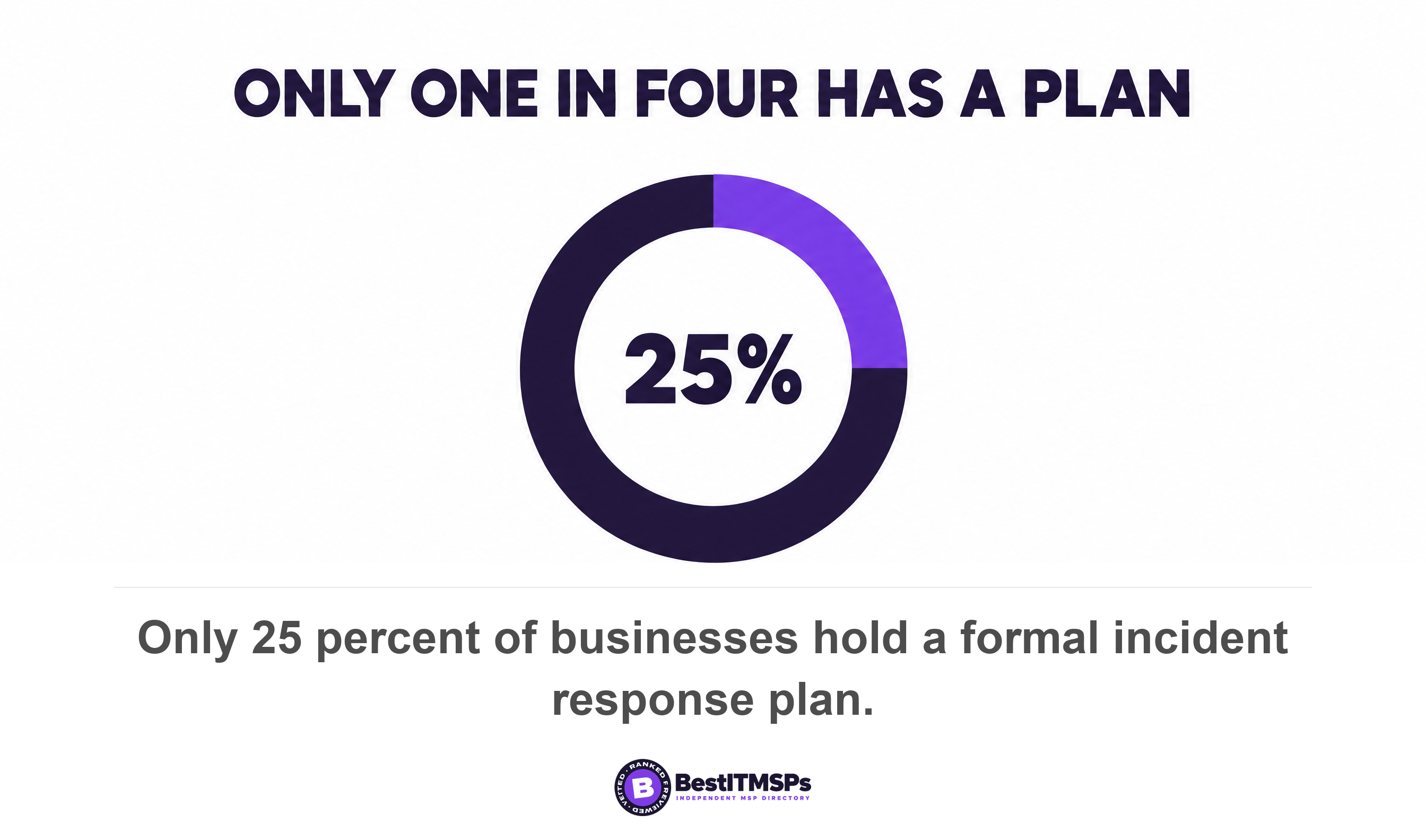 Only 25 percent of businesses hold a formal incident response plan