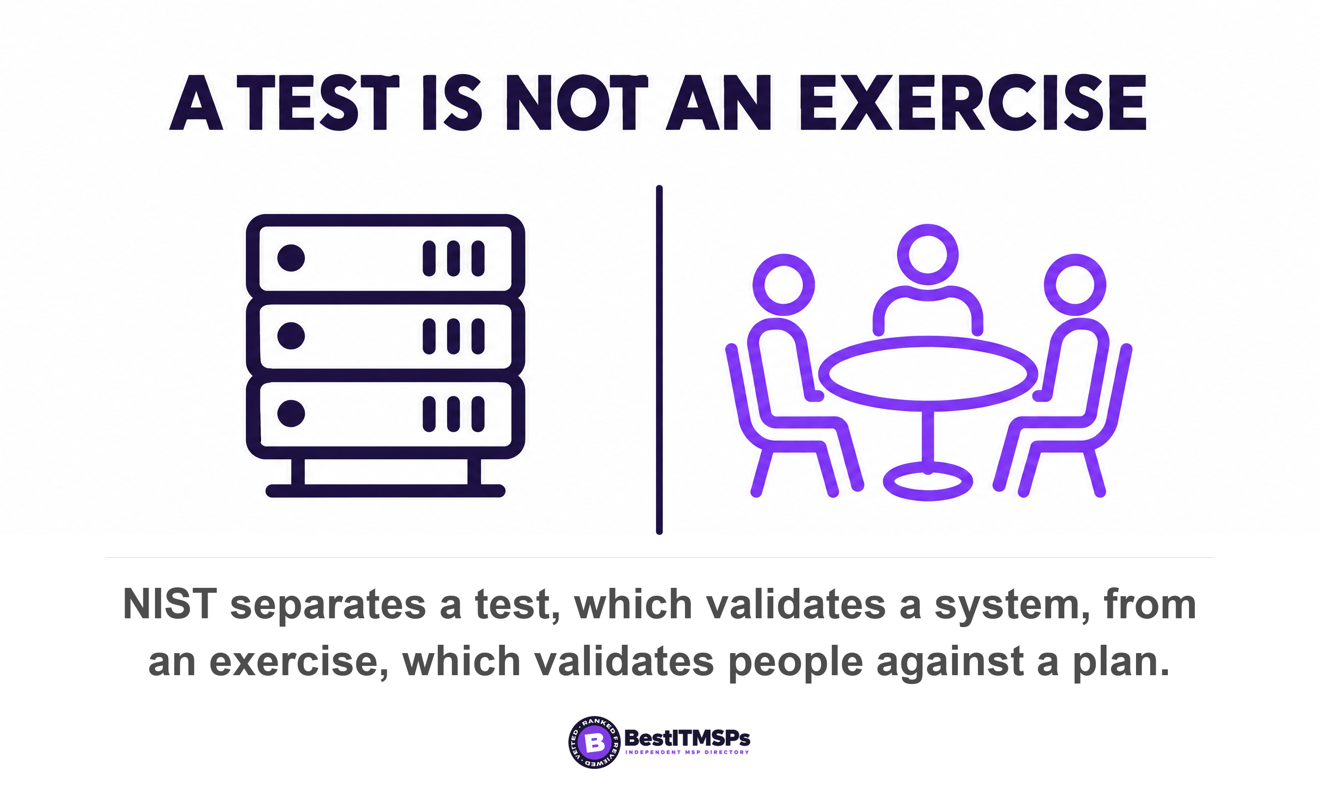 NIST separates a test, which validates a system, from an exercise, which validates people against a plan