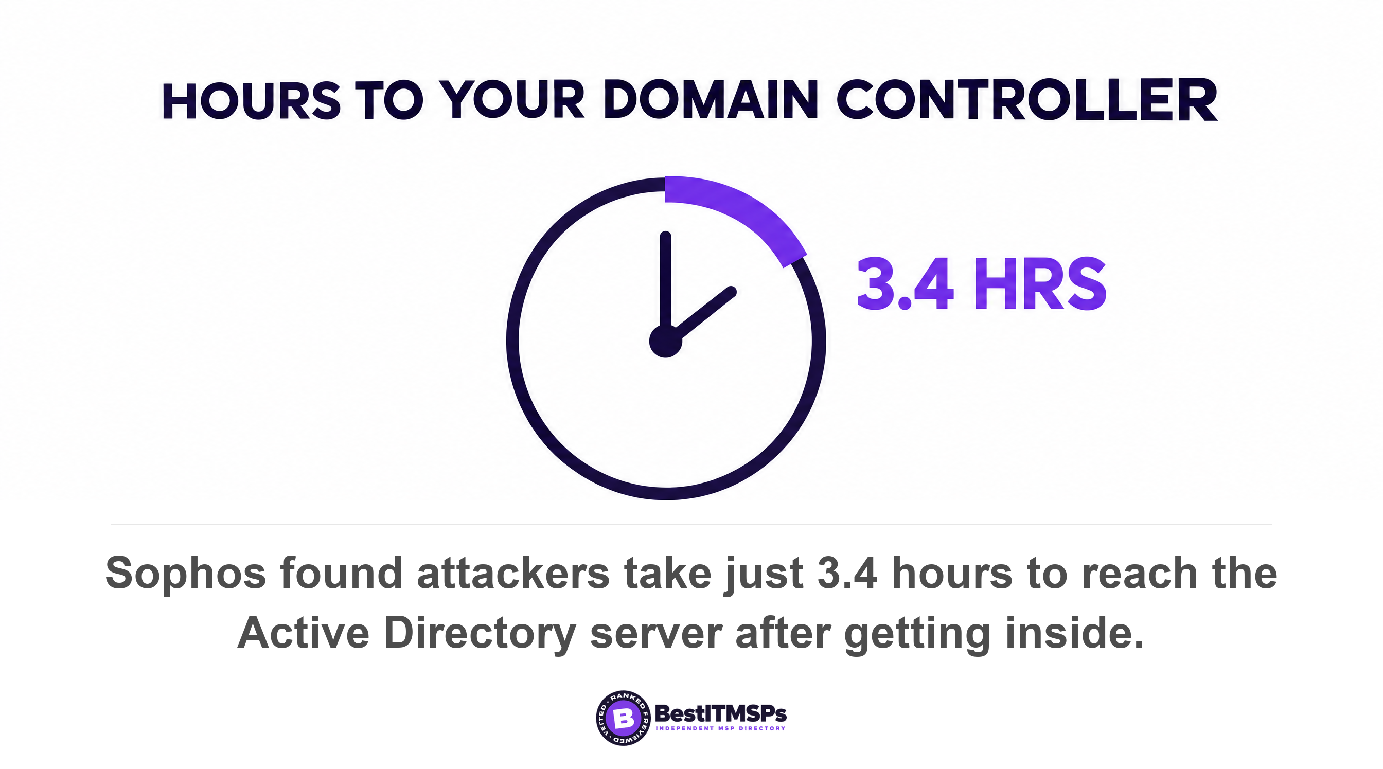 Sophos found attackers take just 3.4 hours to reach the Active Directory server after getting inside