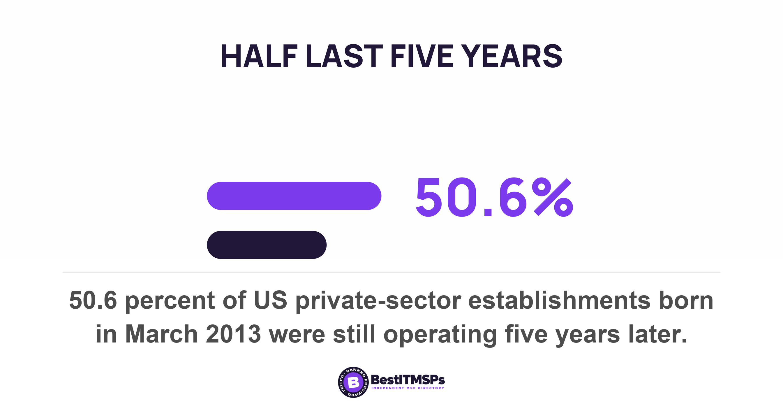 50.6 percent of US private-sector establishments born in March 2013 were still operating five years later