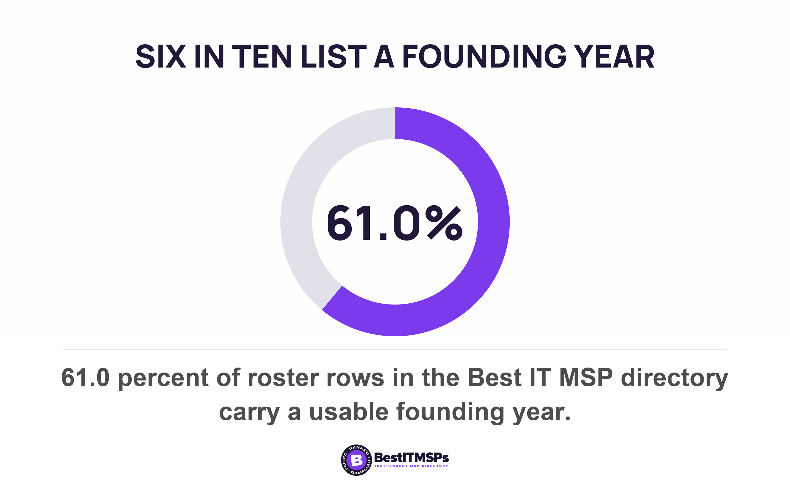 61.0 percent of roster rows in the Best IT MSP directory carry a usable founding year