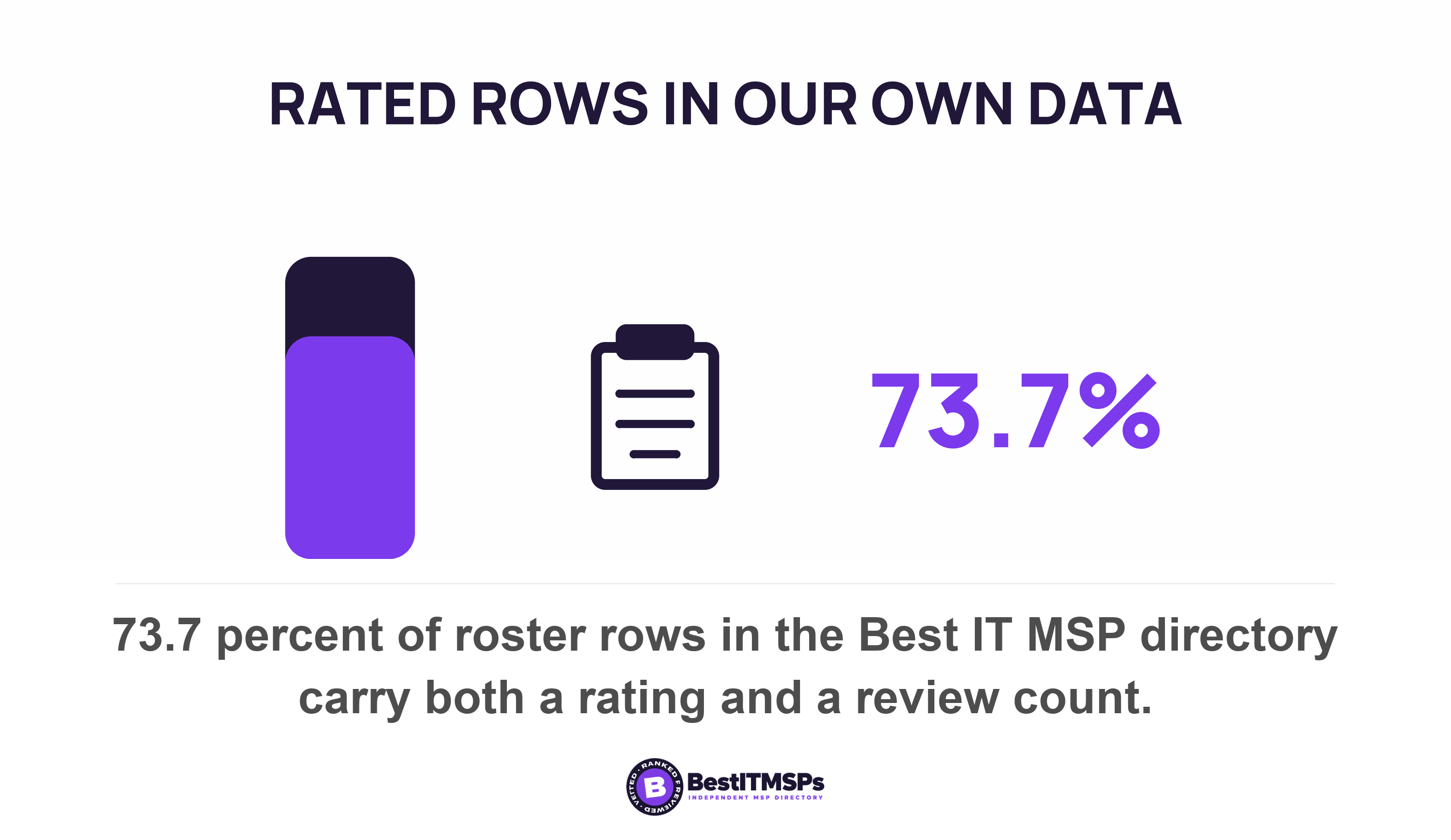 73.7 percent of roster rows in the Best IT MSP directory carry both a rating and a review count