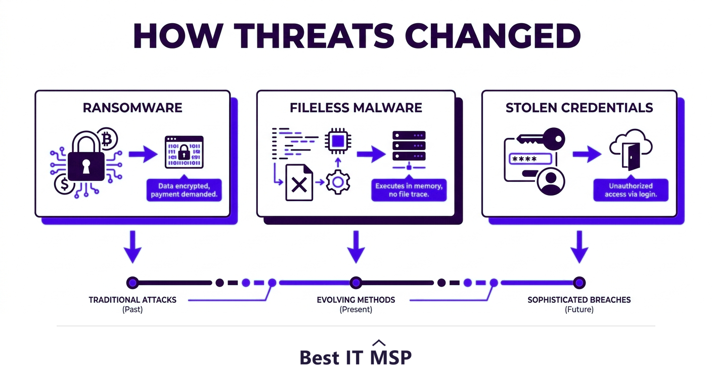 Modern threats: ransomware, fileless malware, stolen credentials