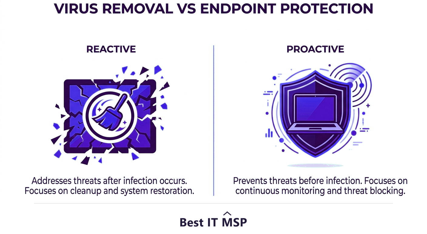 Virus removal versus modern endpoint protection compared