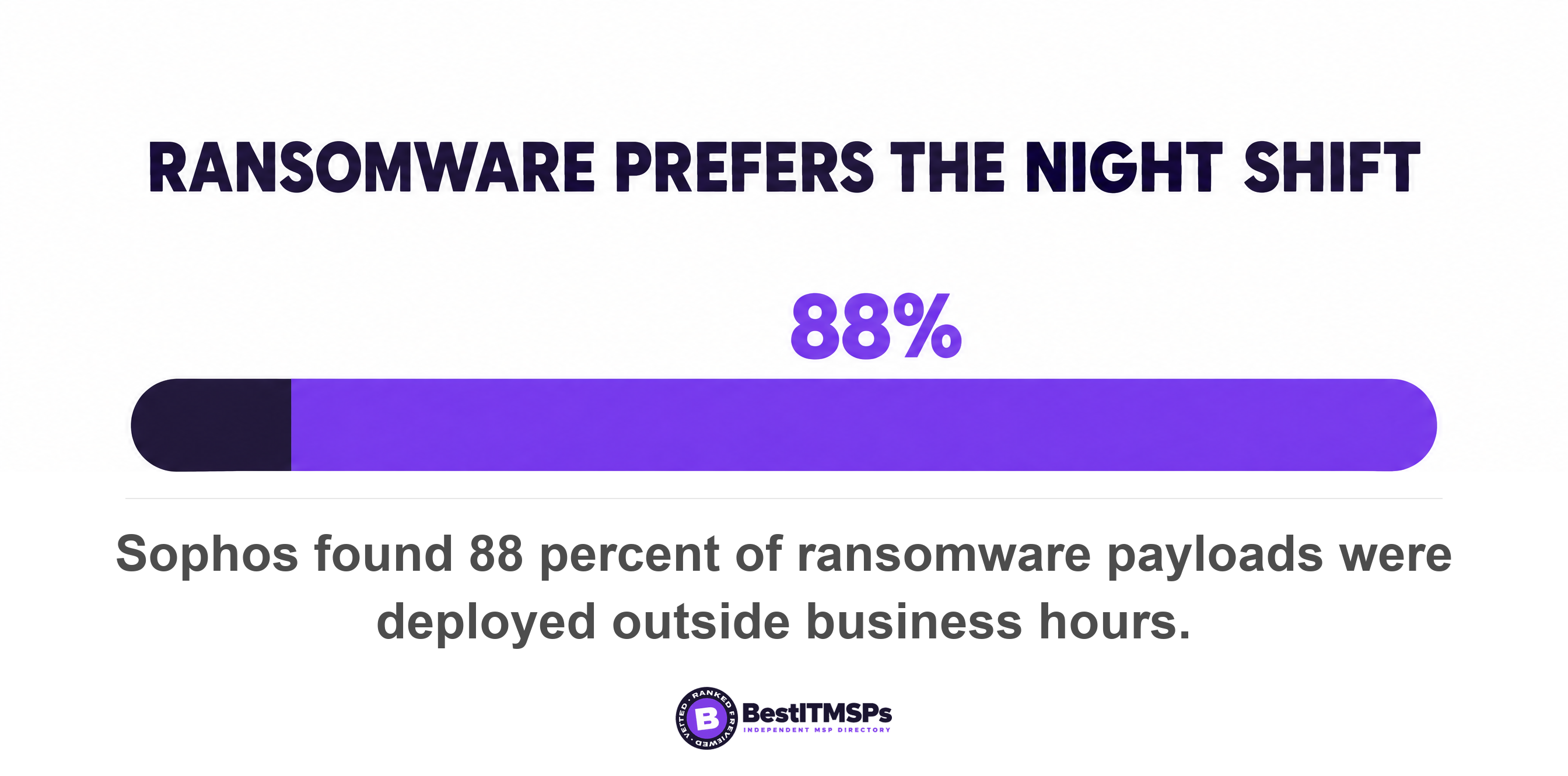 Sophos found 88 percent of ransomware payloads were deployed outside business hours