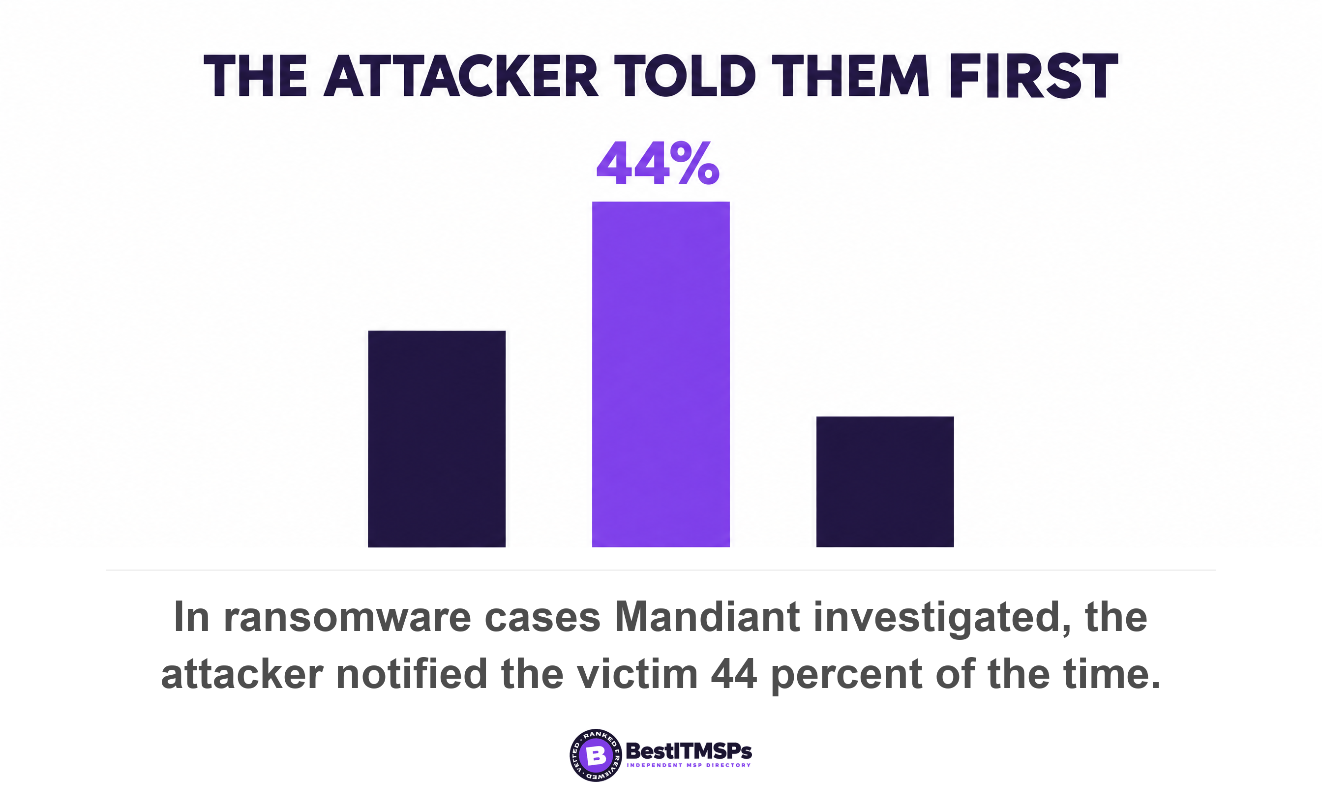 In ransomware cases Mandiant investigated, the attacker notified the victim 44 percent of the time