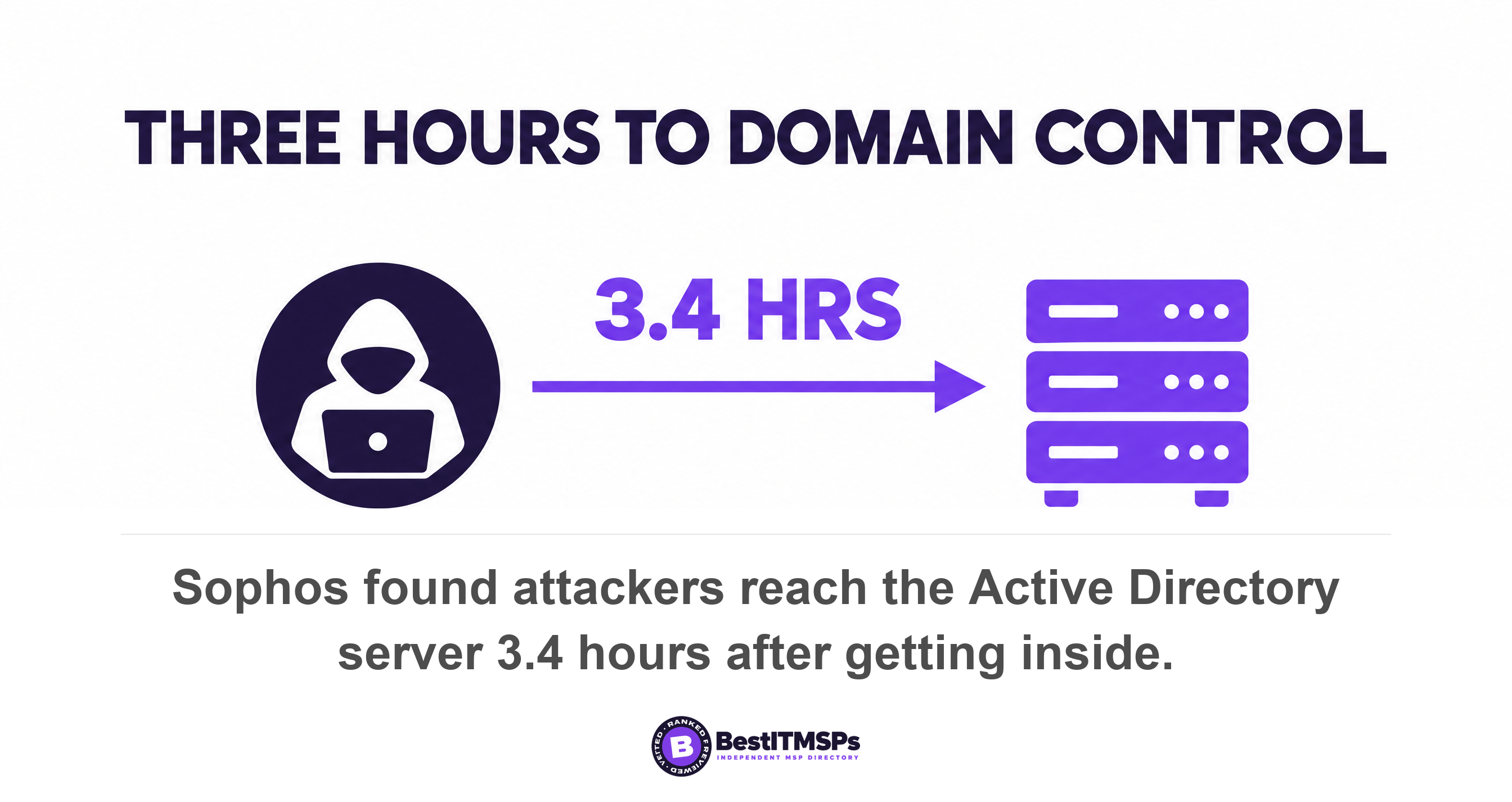 Sophos found attackers reach the Active Directory server 3.4 hours after getting inside