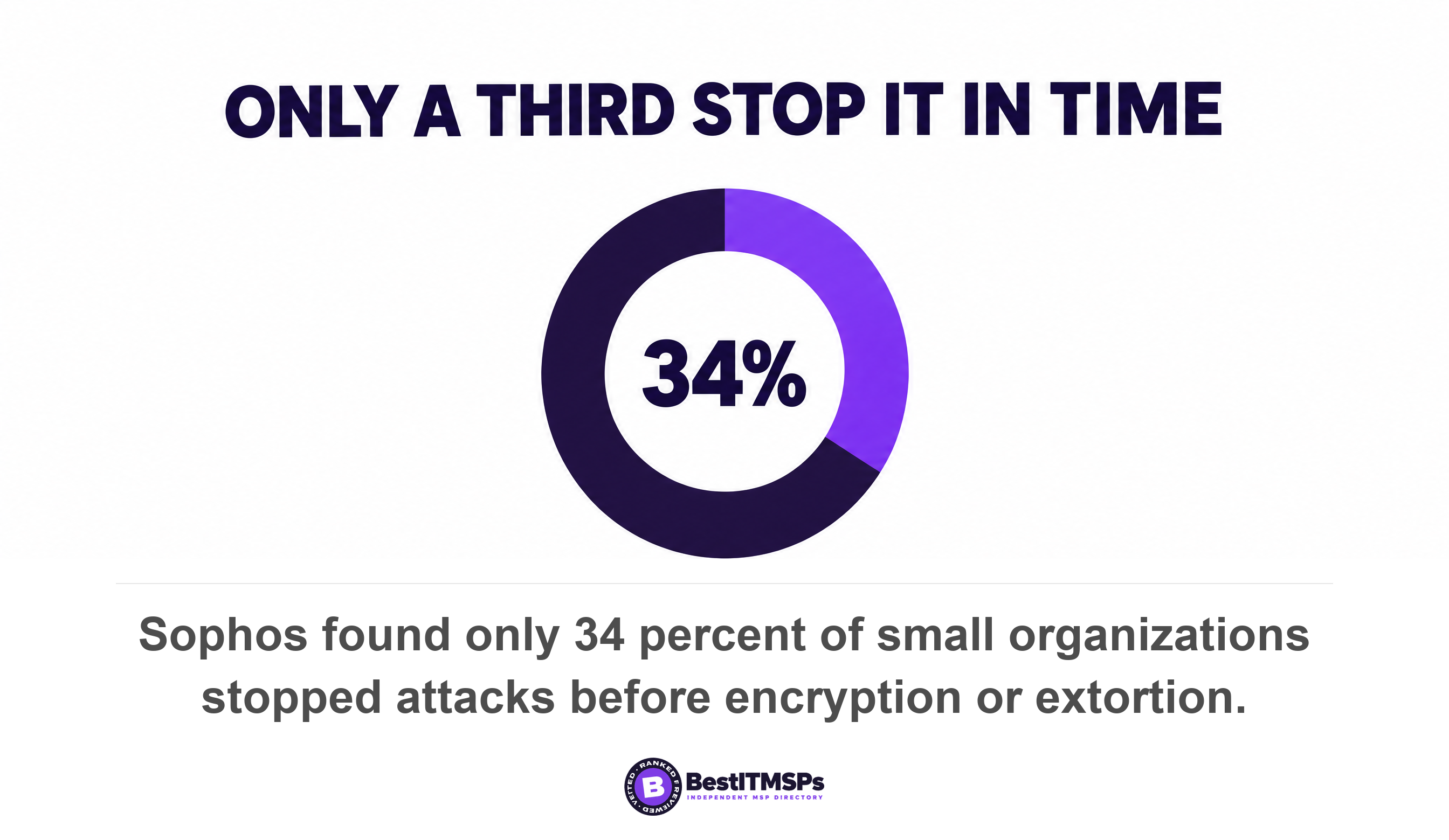 Sophos found only 34 percent of small organizations stopped attacks before encryption or extortion