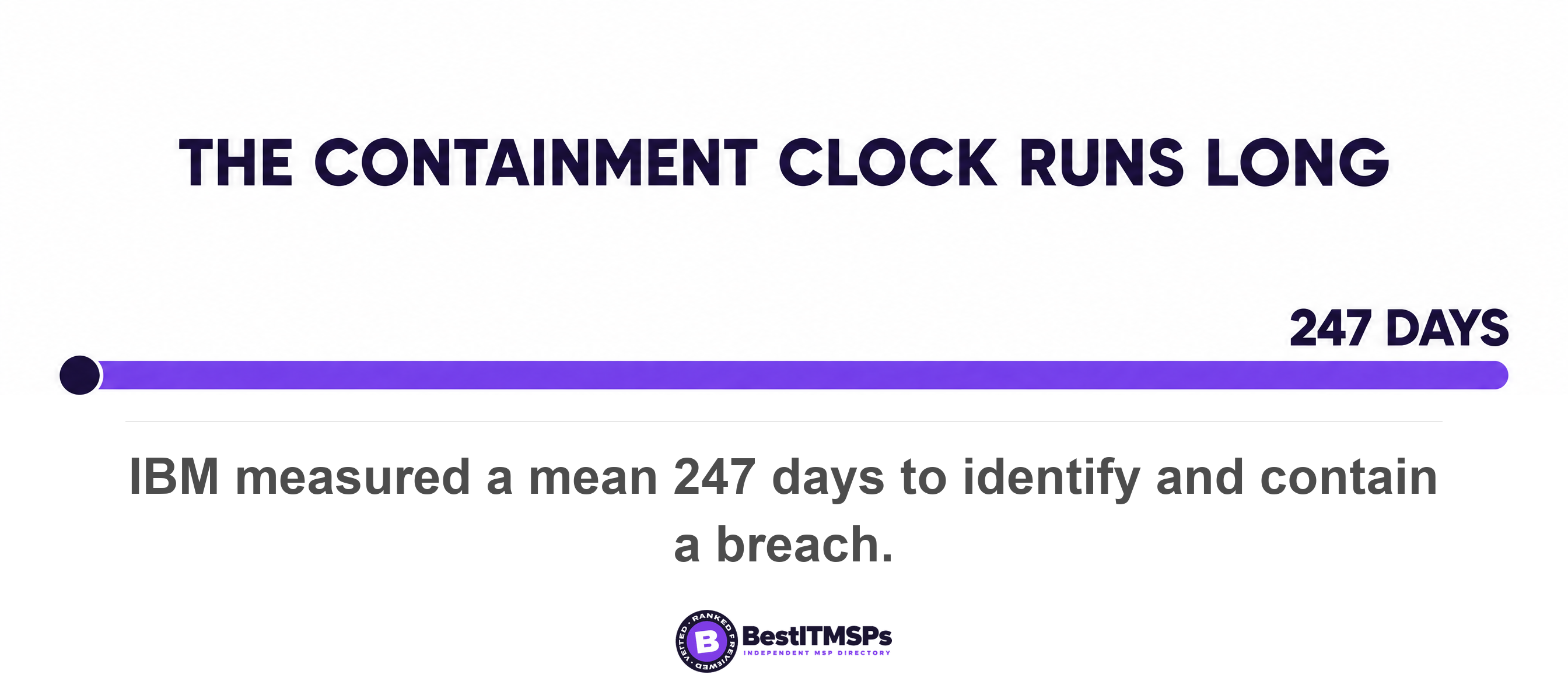IBM measured a mean 247 days to identify and contain a breach