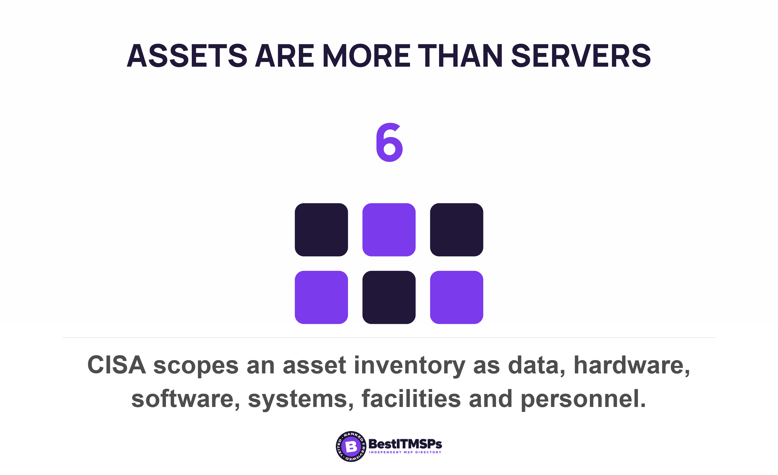 CISA scopes an asset inventory as data, hardware, software, systems, facilities and personnel