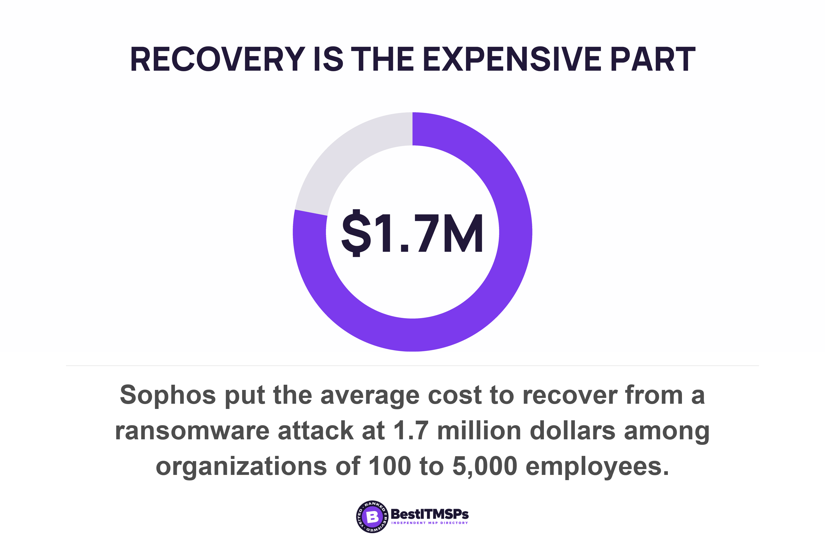 Sophos put the average cost to recover from a ransomware attack at 1.7 million dollars among organizations of 100 to 5,000 employees
