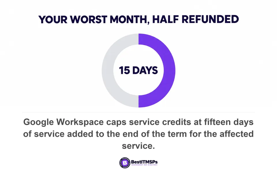 Google Workspace caps service credits at fifteen days of service added to the end of the term for the affected service