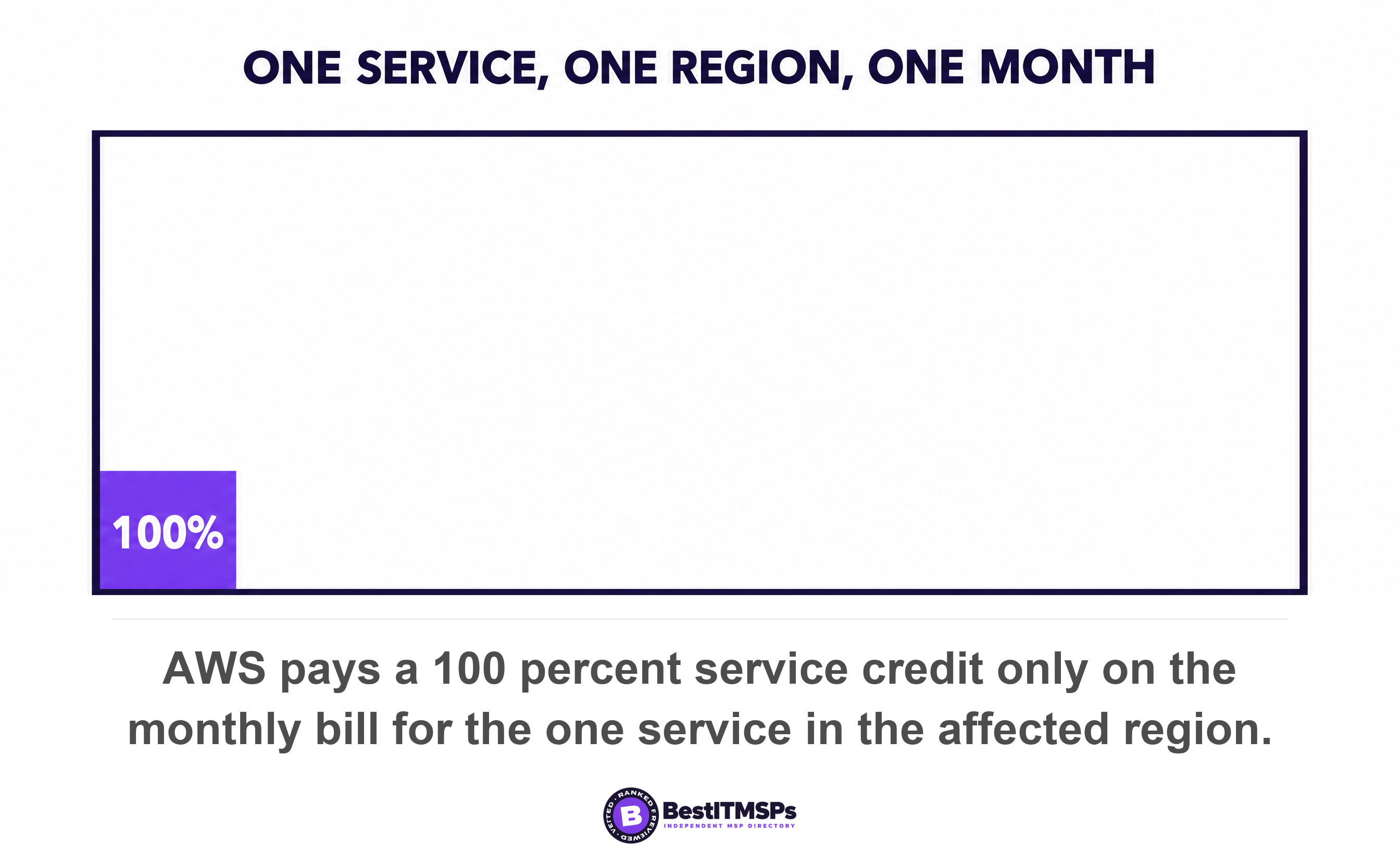AWS pays a 100 percent service credit only on the monthly bill for the one service in the affected region