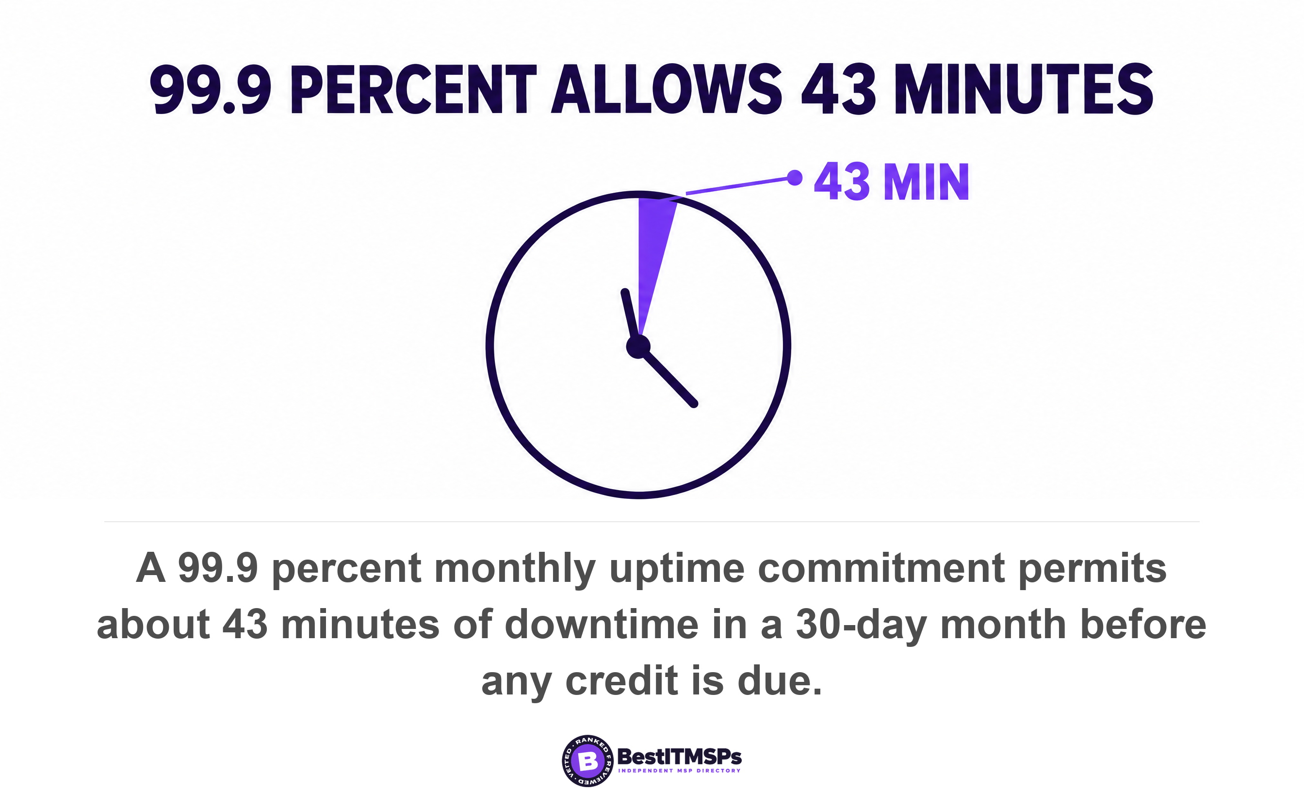 A 99.9 percent monthly uptime commitment permits about 43 minutes of downtime in a 30-day month before any credit is due