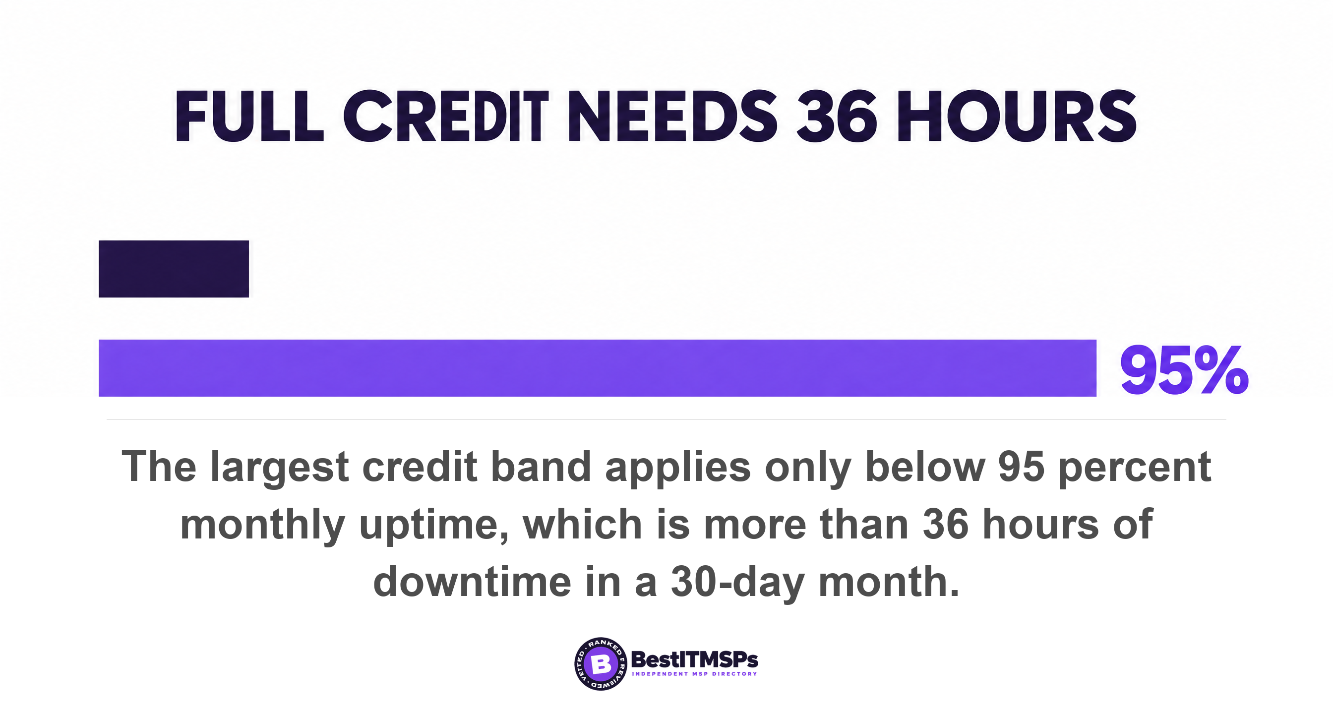 The largest credit band applies only below 95 percent monthly uptime, which is more than 36 hours of downtime in a 30-day month